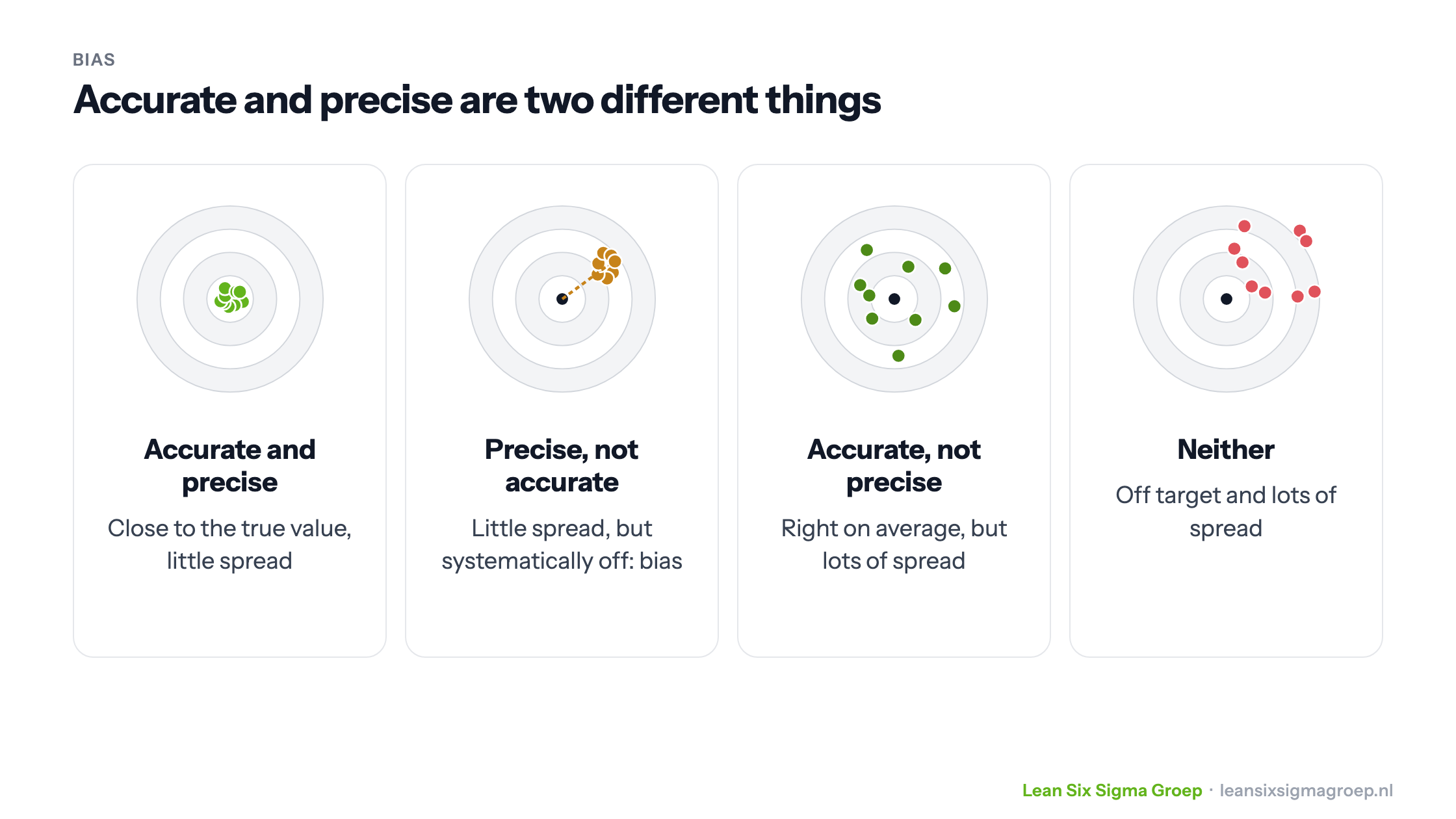 Four targets showing the difference between accurate and precise: accurate and precise, precise but with bias, accurate but not precise, and neither