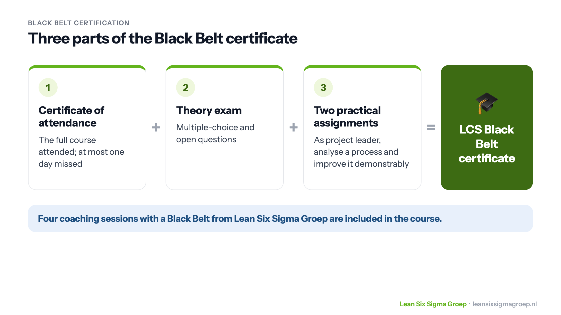 The three parts of Black Belt certification: certificate of attendance, theory exam and two practical assignments, together the LCS Black Belt certificate
