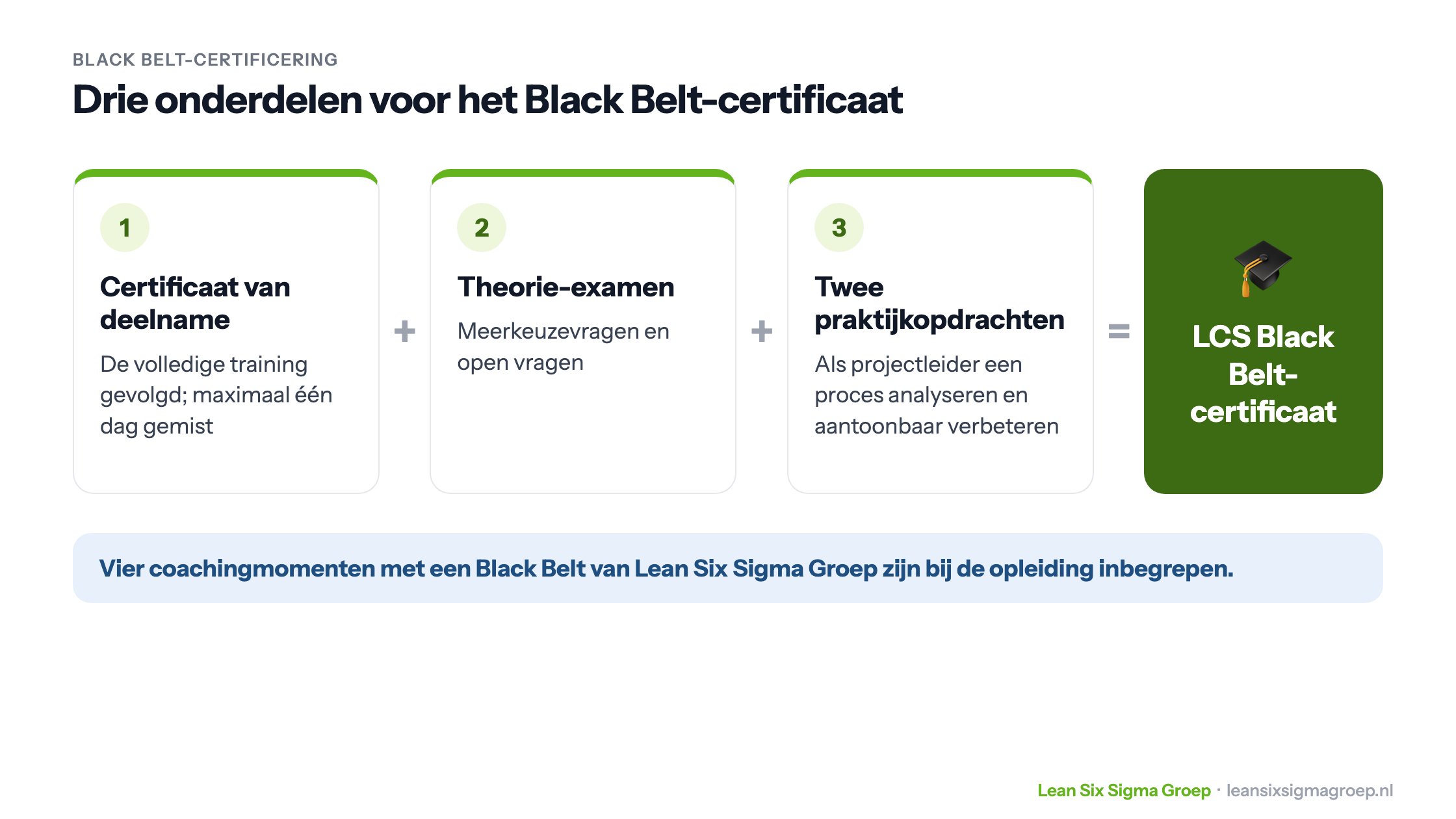 De drie onderdelen van de Black Belt-certificering: certificaat van deelname, theorie-examen en twee praktijkopdrachten, samen het LCS Black Belt-certificaat