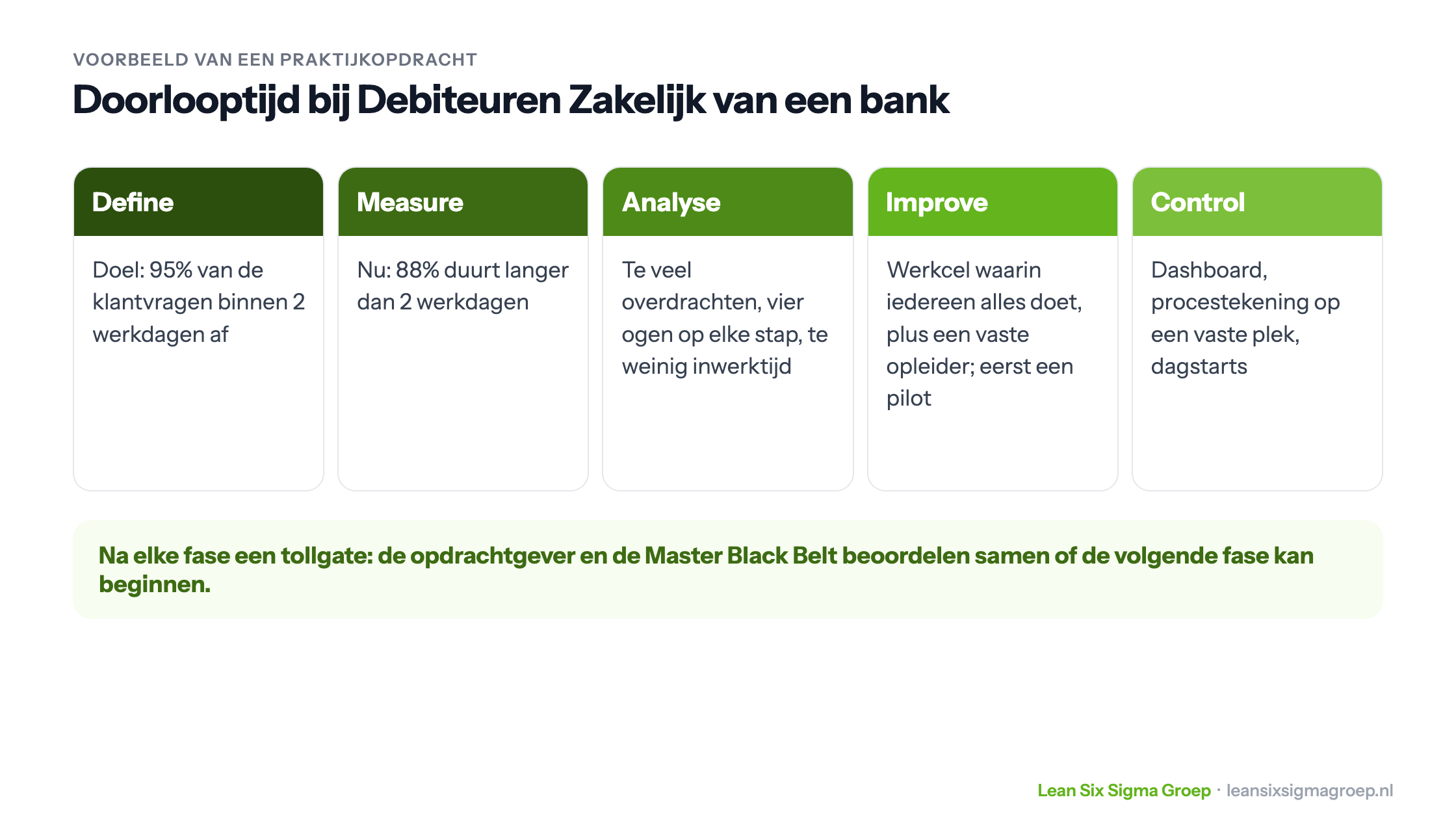 Voorbeeld van een Black Belt-praktijkopdracht per DMAIC-fase: de doorlooptijd bij Debiteuren Zakelijk van een bank, van doel en meting tot werkcel en dagstarts