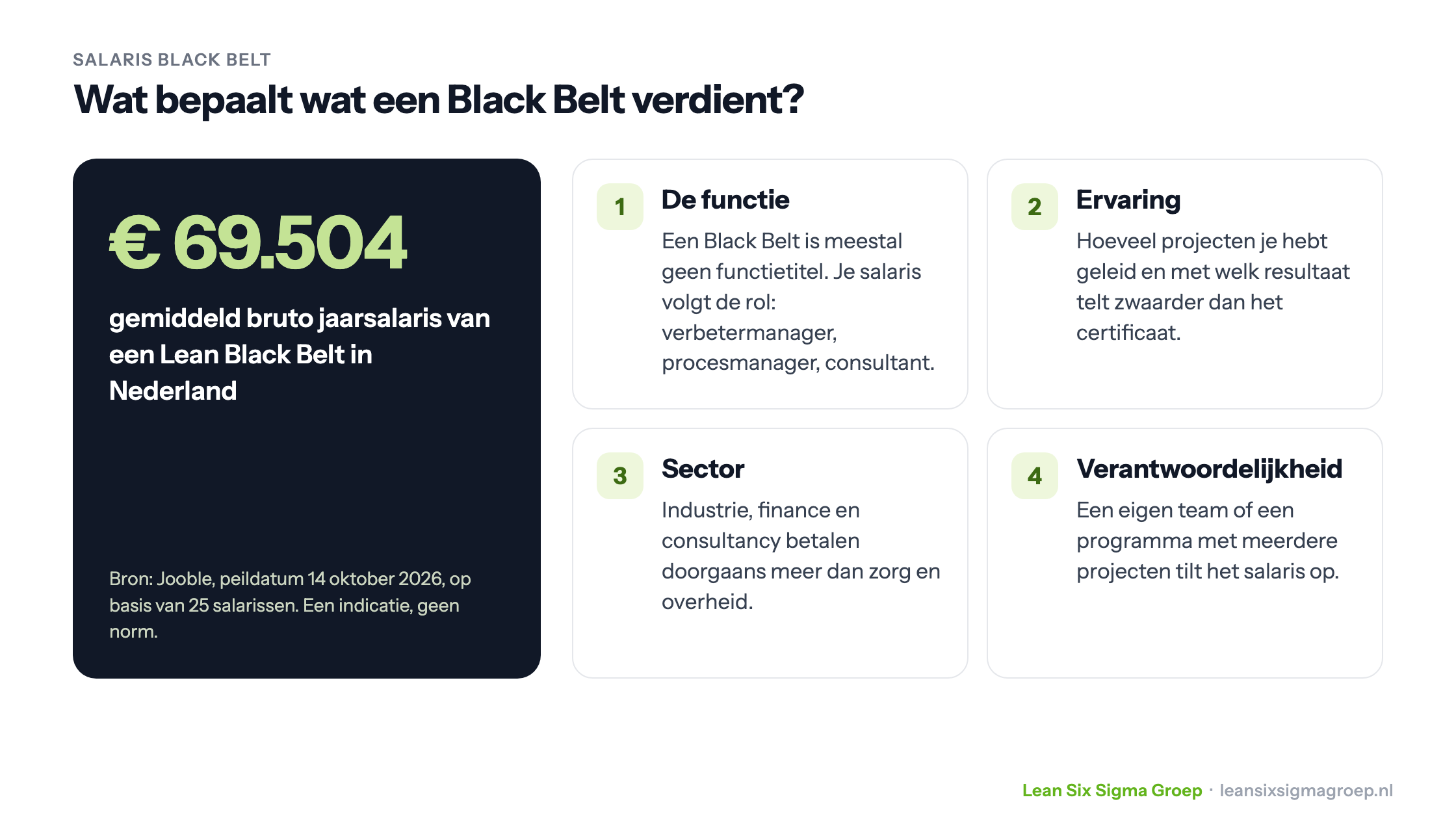 Salaris van een Black Belt: gemiddeld 69.504 euro bruto per jaar volgens Jooble in oktober 2026, en de vier factoren die het salaris bepalen: functie, ervaring, sector en verantwoordelijkheid
