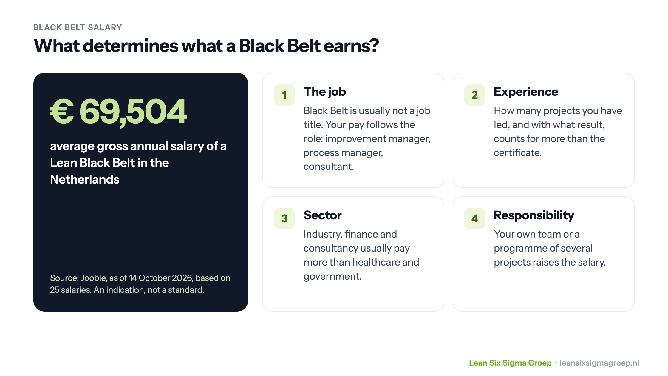 Black Belt salary: an average of 69,504 euros gross per year according to Jooble in October 2026, and the four factors that determine pay: job, experience, sector and responsibility