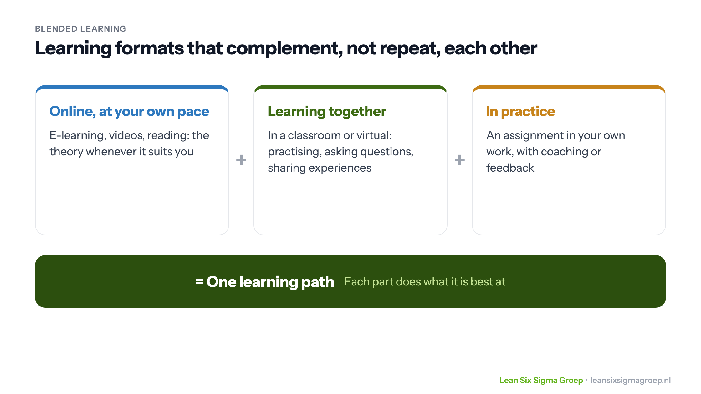 Blended learning as three building blocks forming one learning path: online at your own pace, learning together in a classroom or virtually, and learning in practice