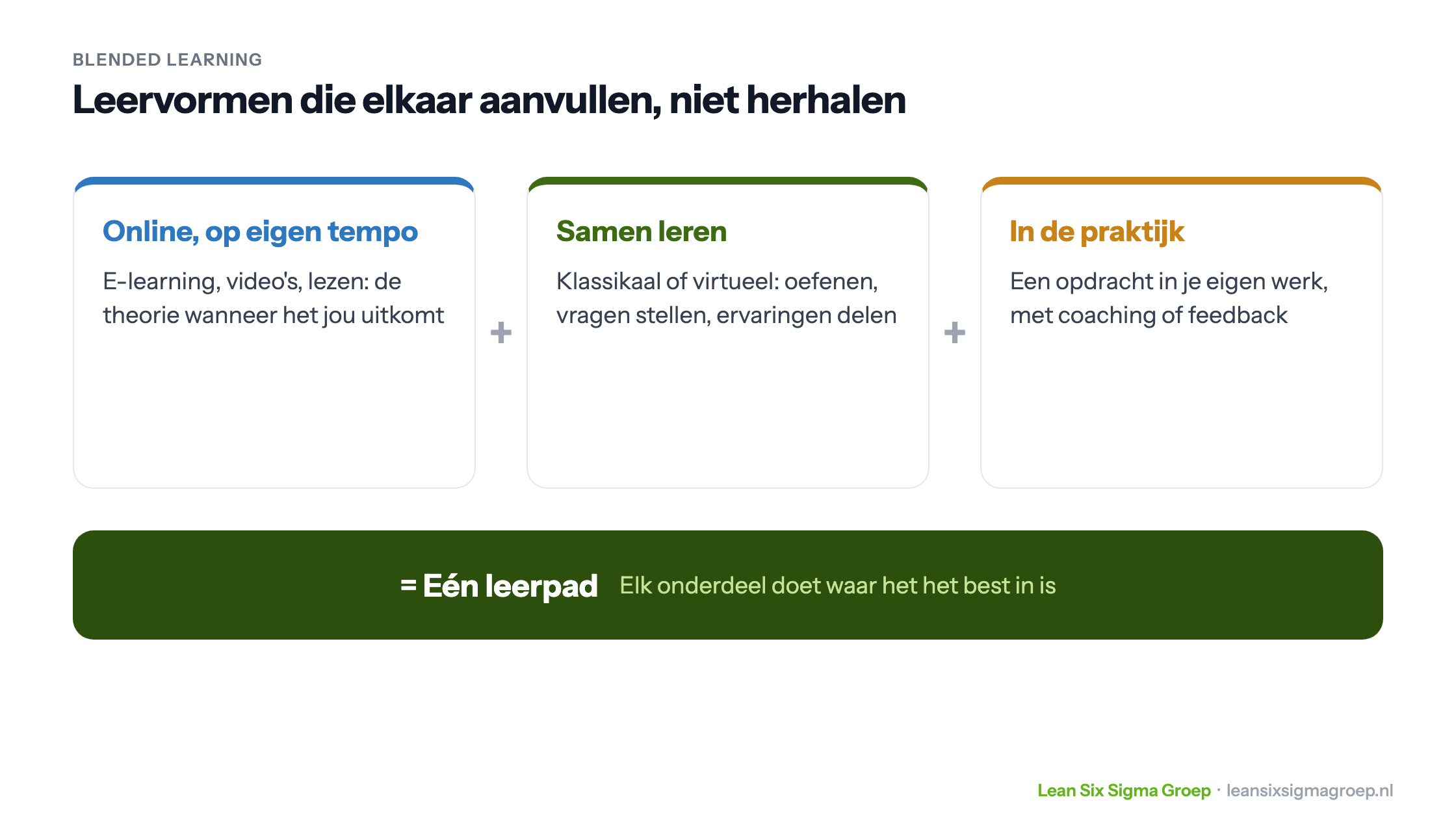 Blended learning als drie bouwstenen die samen één leerpad vormen: online op eigen tempo, samen leren klassikaal of virtueel, en leren in de praktijk