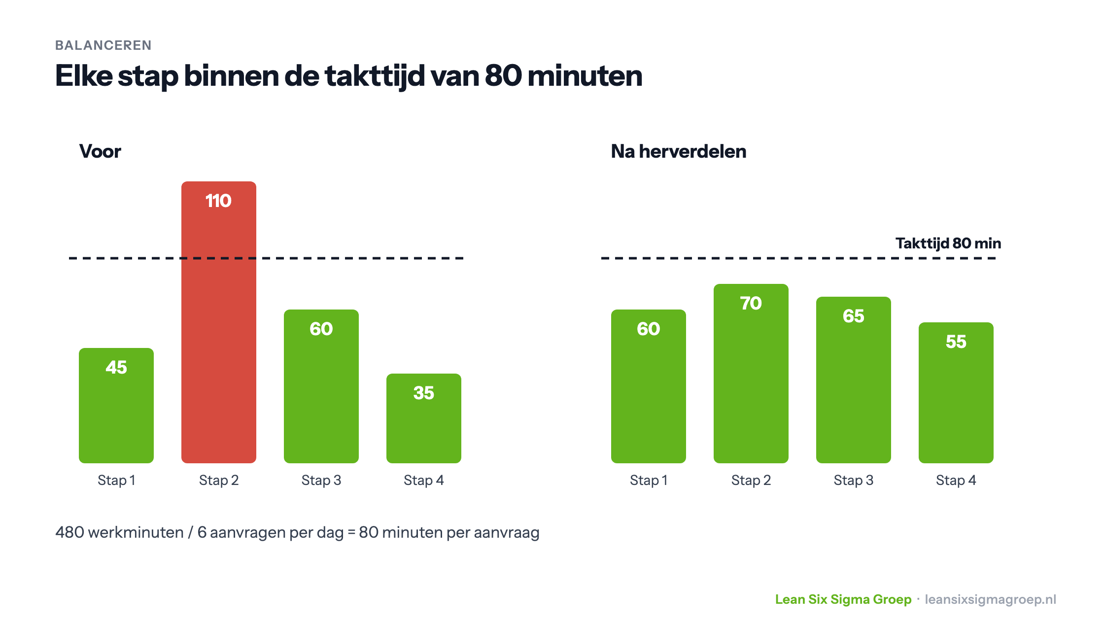 Balanceren met de takttijd van 80 minuten: voor herverdelen duurt stap 2 110 minuten, daarna blijven alle stappen onder de takttijd bij gelijk totaal werk