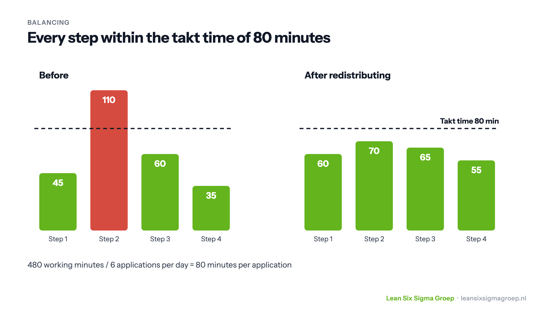 Balancing with a takt time of 80 minutes: before redistributing step 2 takes 110 minutes, afterwards all steps stay under takt time with the same total work