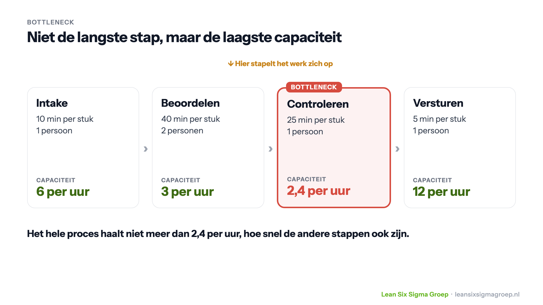 Een proces met vier stappen en hun capaciteit per uur: controleren haalt maar 2,4 aanvragen per uur en is de bottleneck, ook al duurt beoordelen per stuk langer