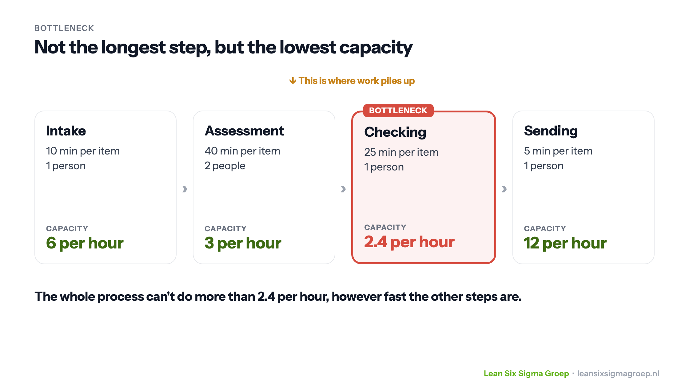 A process with four steps and their capacity per hour: checking only manages 2.4 applications per hour and is the bottleneck, even though assessment takes longer per item