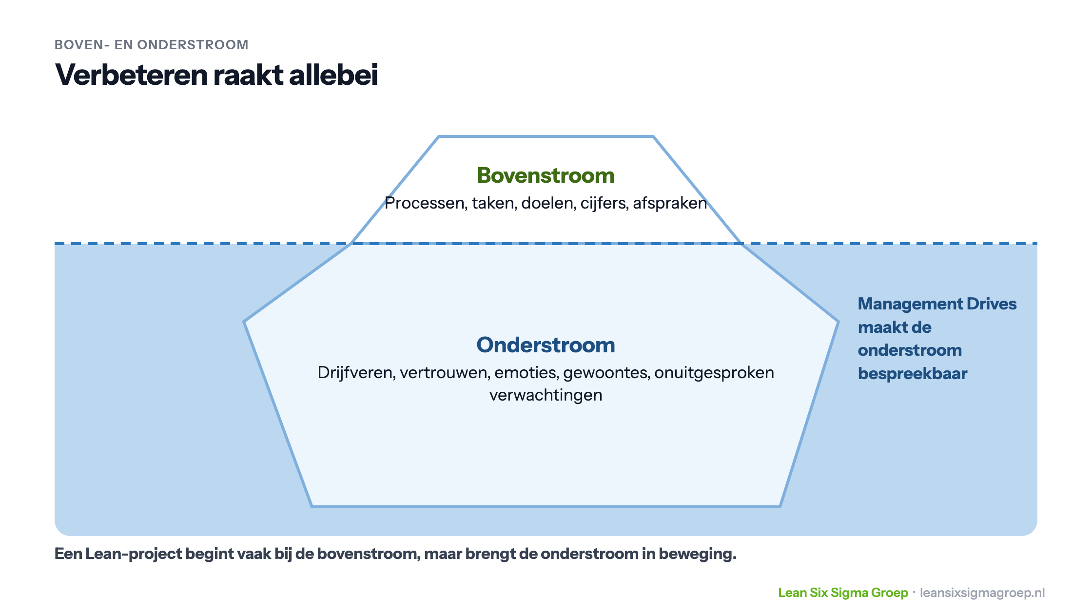 Boven- en onderstroom als ijsberg: boven water processen, taken en cijfers, onder water drijfveren, vertrouwen en emoties