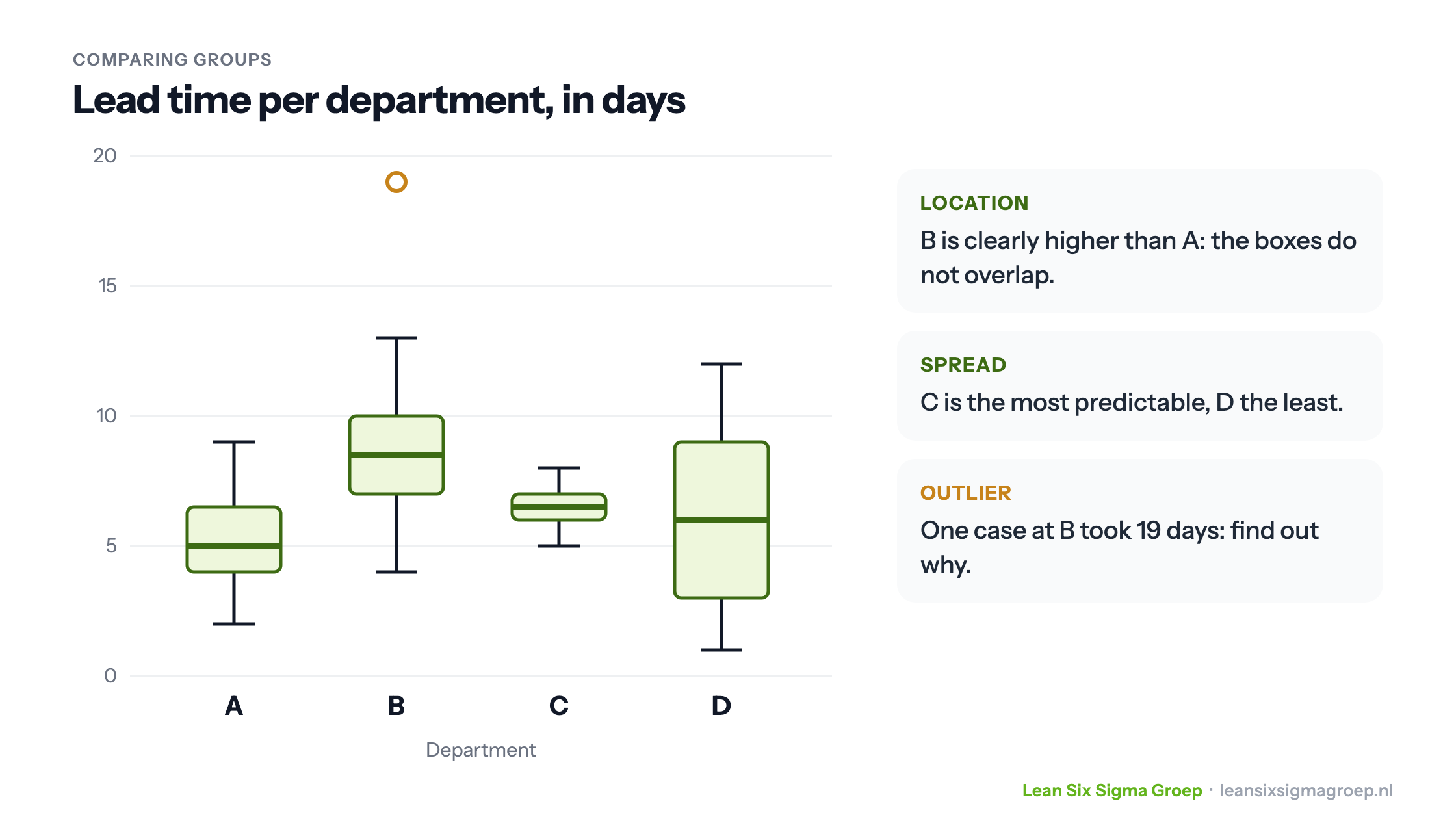Box plots of the lead time of four departments: B is higher than A, C has the smallest and D the largest spread, and B has an outlier of 19 days