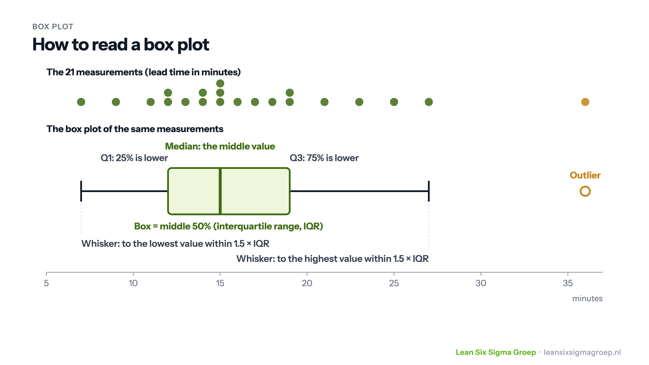How to read a box plot: 21 lead time measurements with the box plot below, showing Q1, median, Q3, the box as the middle 50%, whiskers up to 1.5 times the IQR and an outlier
