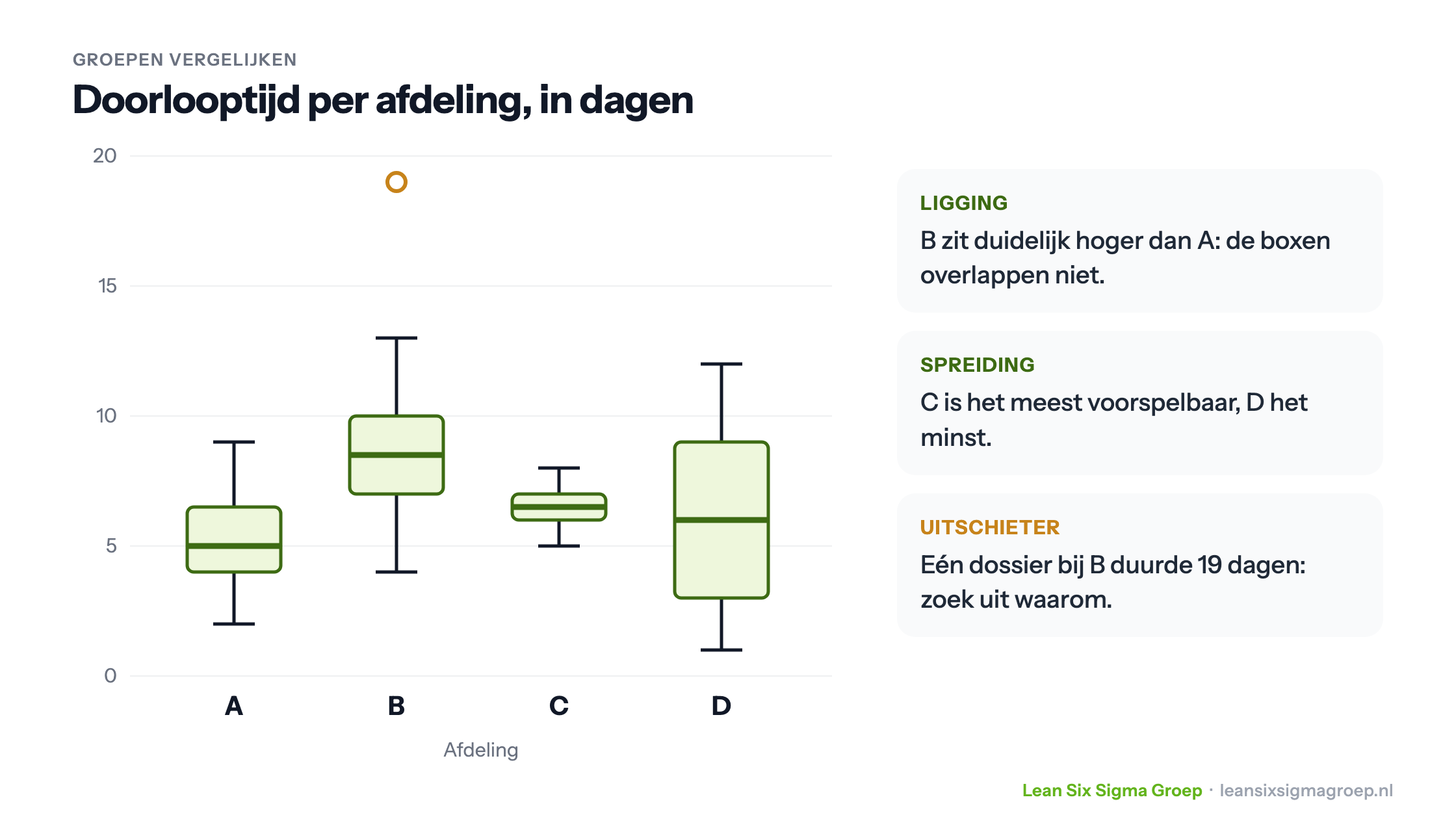 Boxplots van de doorlooptijd van vier afdelingen: B ligt hoger dan A, C heeft de kleinste en D de grootste spreiding, en B heeft een uitschieter van 19 dagen