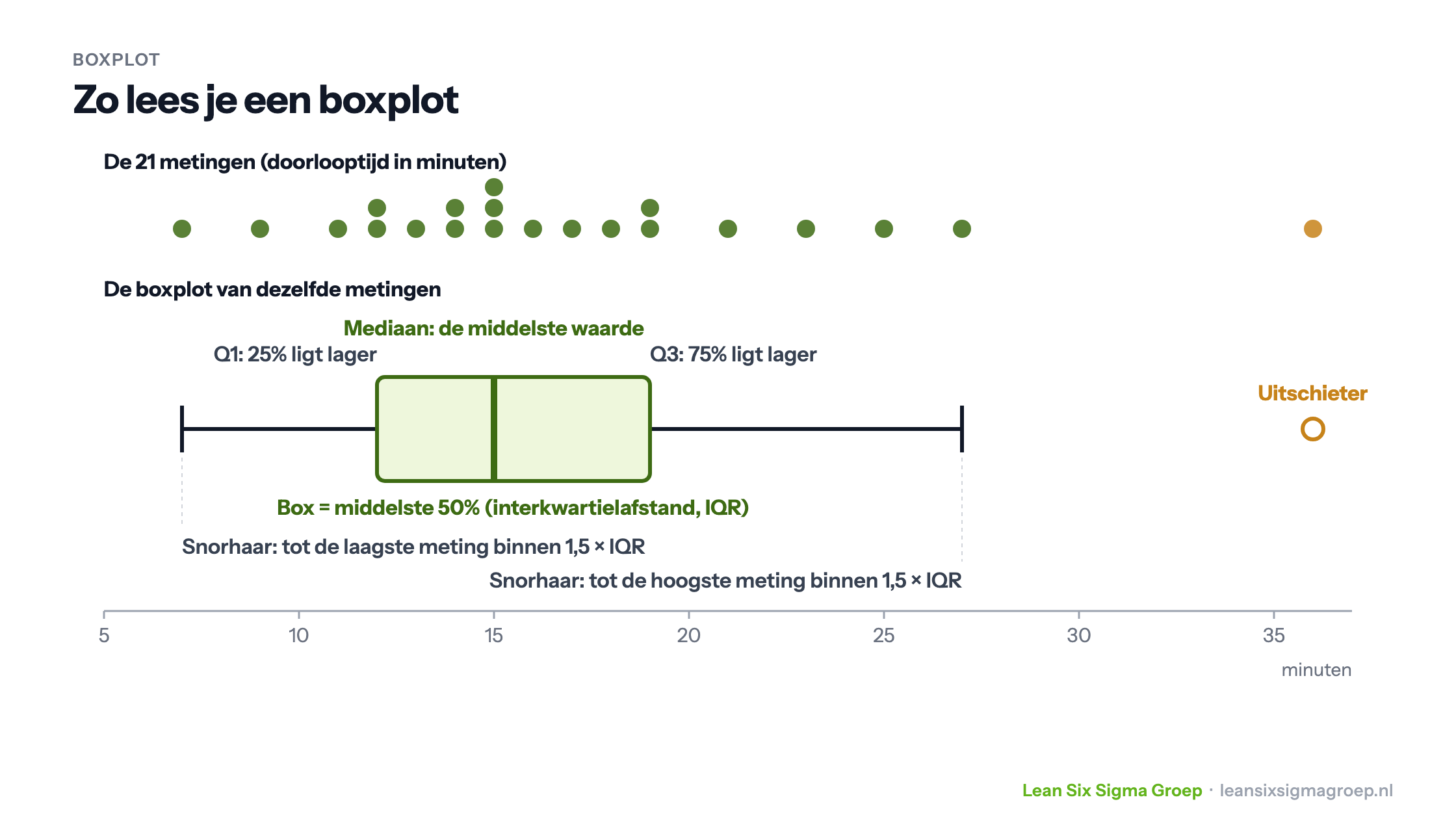 Zo lees je een boxplot: 21 metingen van doorlooptijd met daaronder de boxplot, met Q1, mediaan, Q3, de box als middelste 50%, de snorharen tot 1,5 keer de IQR en een uitschieter