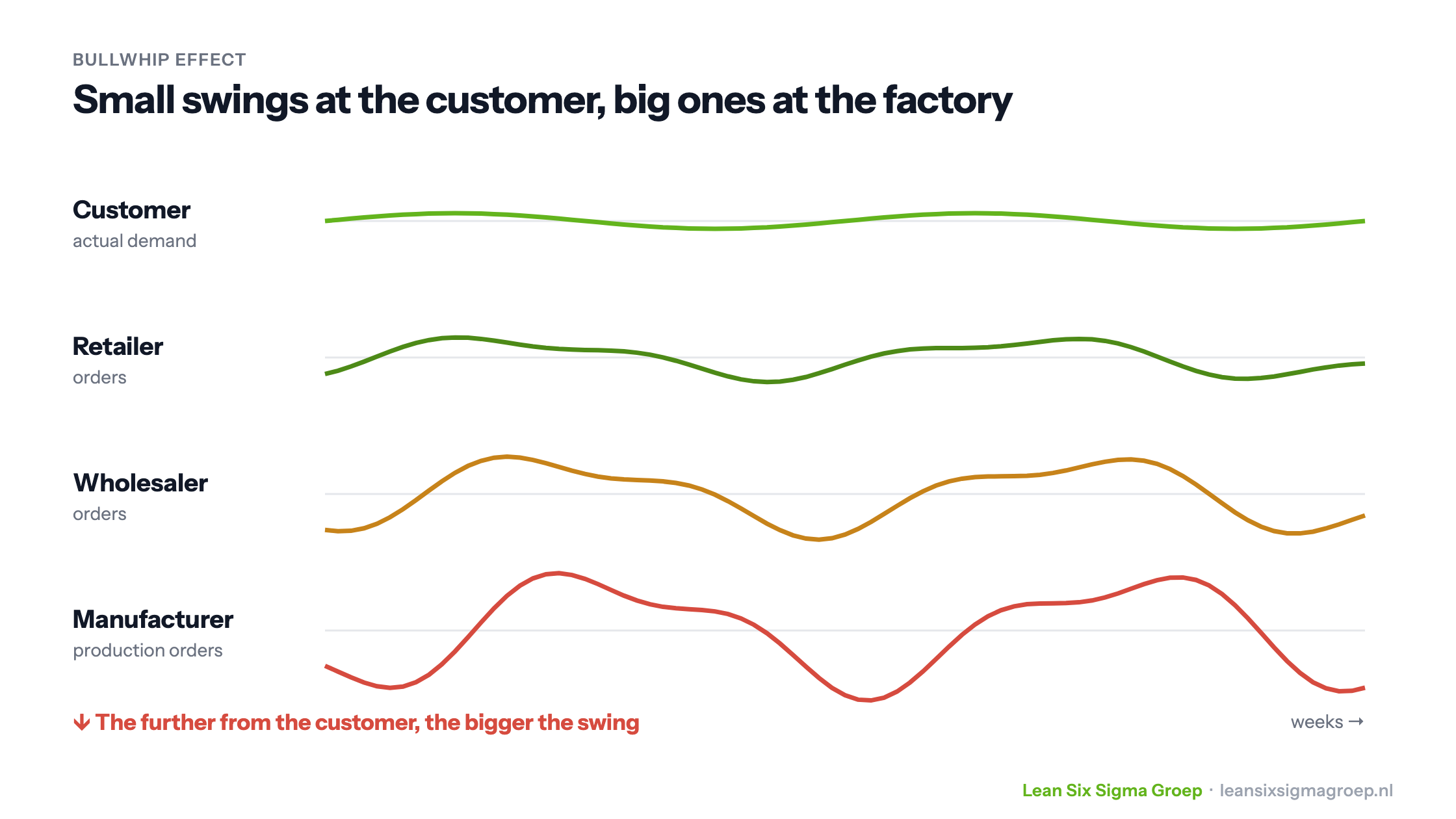 The Bullwhip Effect: customer demand fluctuates slightly, retailer and wholesaler orders more and more, and manufacturer production orders the most