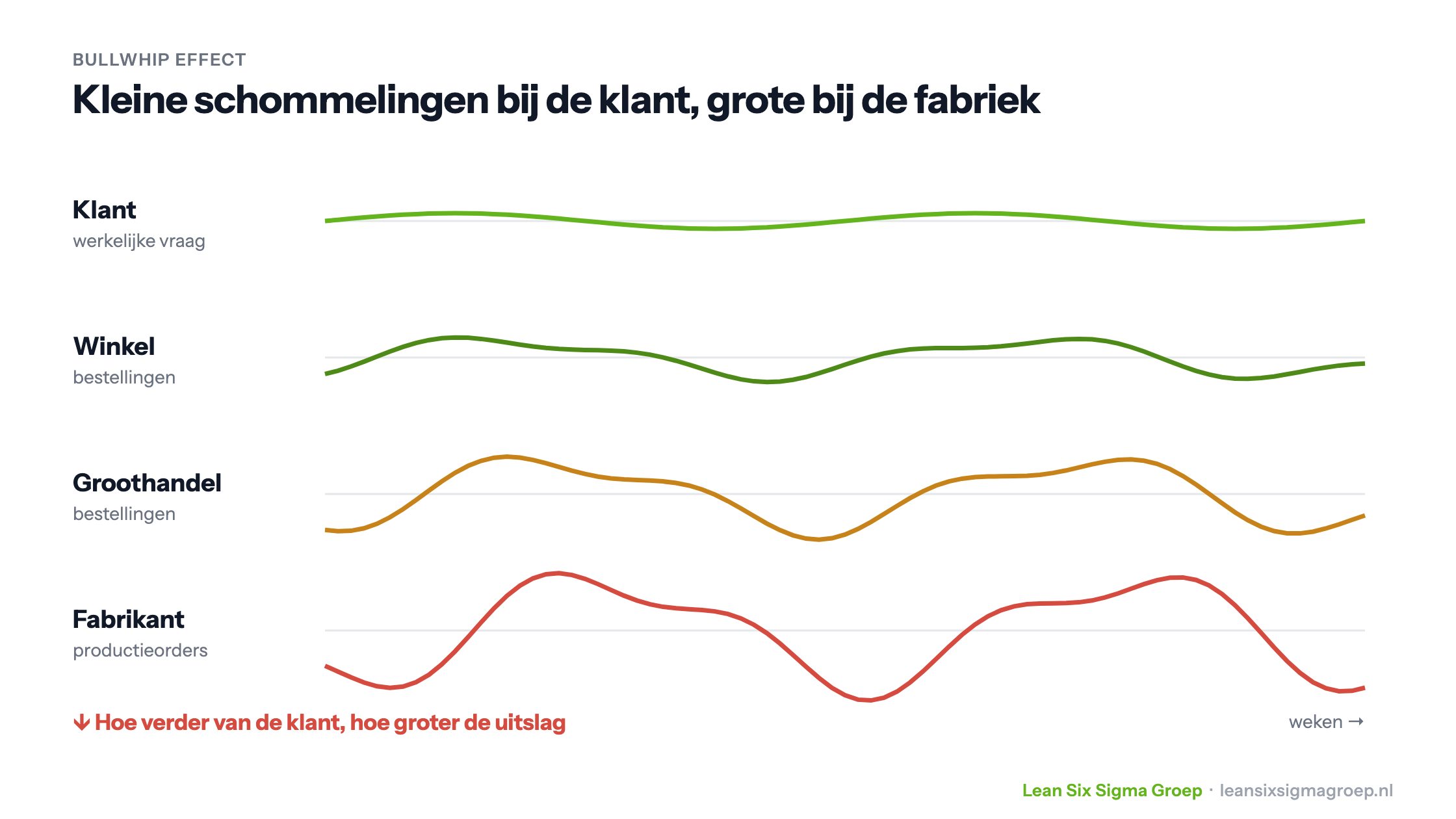 Het Bullwhip Effect: de vraag van de klant schommelt licht, de bestellingen van winkel en groothandel steeds meer en de productieorders van de fabrikant het sterkst