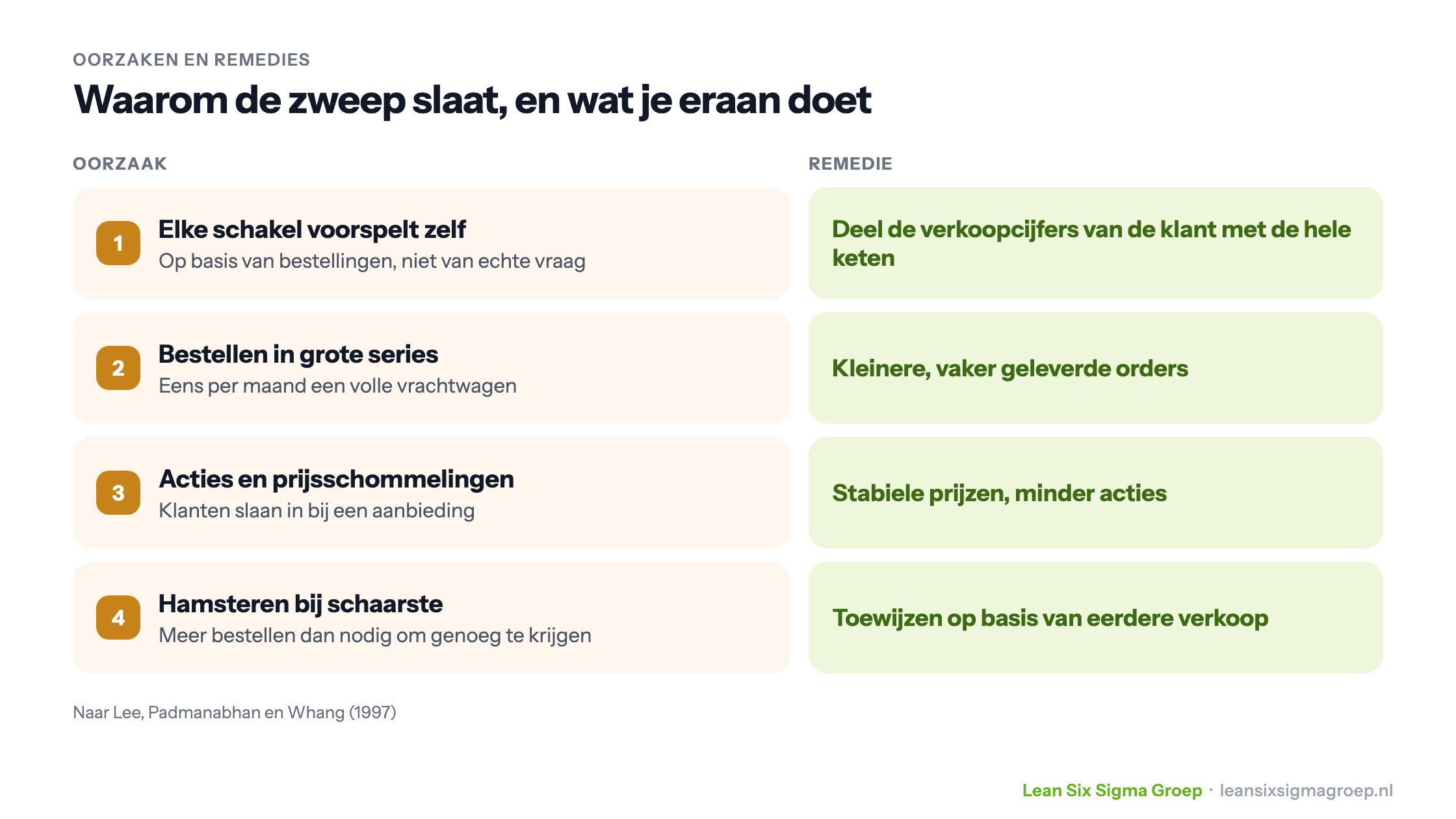 De vier oorzaken van het Bullwhip Effect volgens Lee, Padmanabhan en Whang, met per oorzaak de remedie