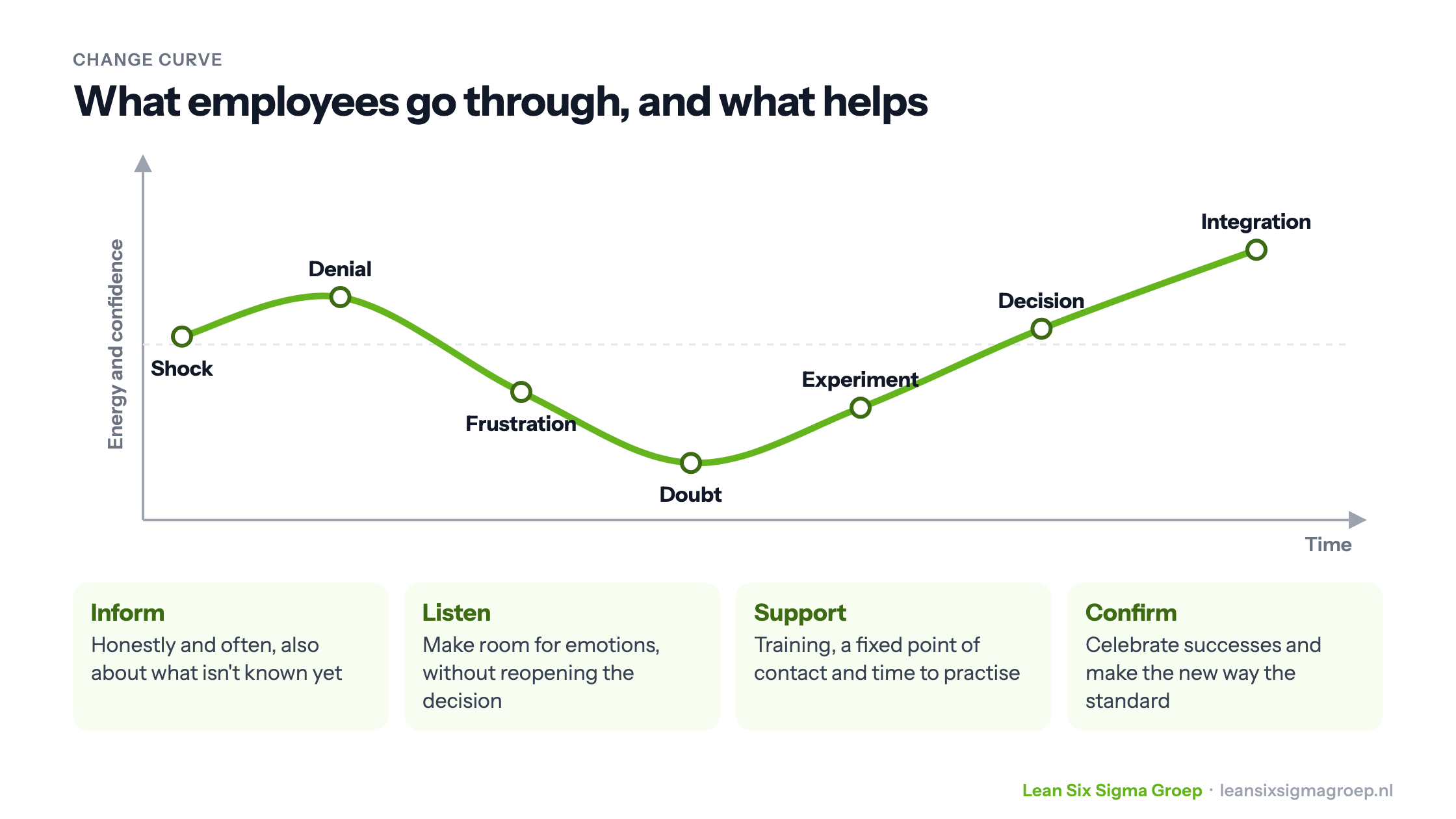 Change curve with the stages shock, denial, frustration, doubt, experiment, decision and integration, and what helps employees: inform, listen, support and confirm