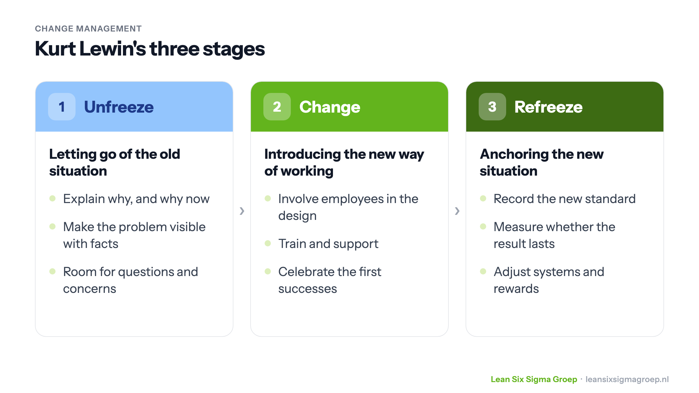 Kurt Lewin's three stages of change: unfreeze, change and refreeze, with what you can do in each stage