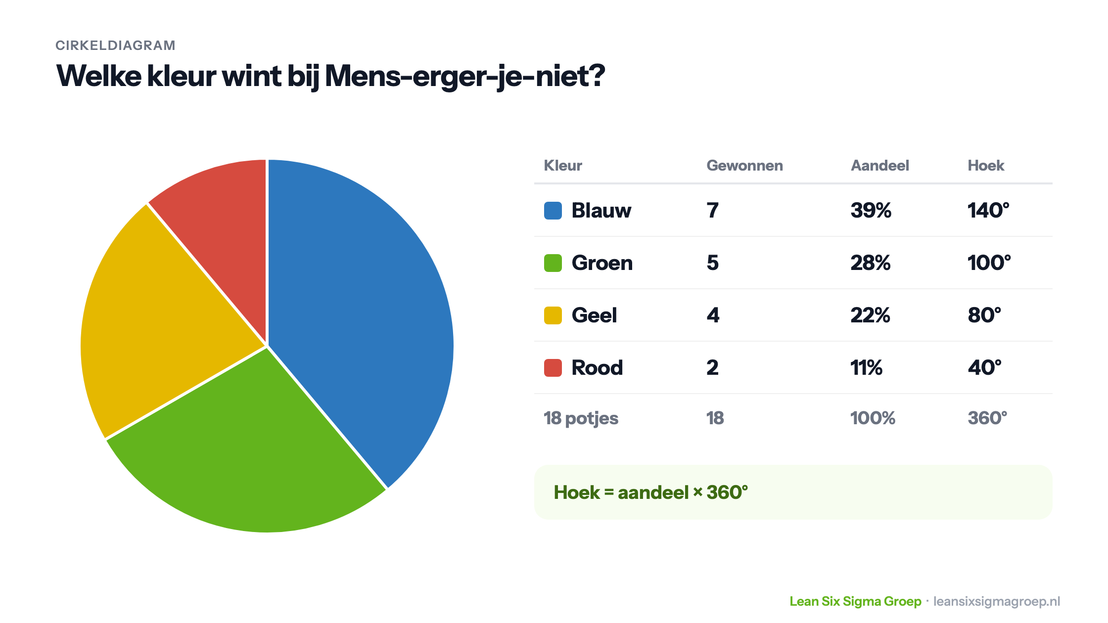 Cirkeldiagram van 18 potjes Mens-erger-je-niet: blauw won 7 keer (140 graden), groen 5 (100), geel 4 (80) en rood 2 (40), met de berekening van aandeel en hoek