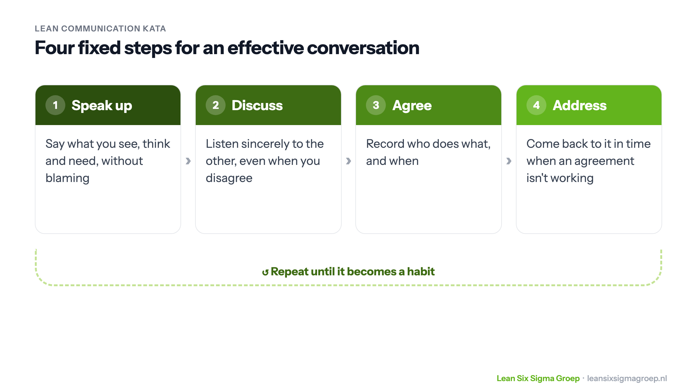 The Lean Communication Kata in four steps: speak up, discuss, agree and address, repeated until it becomes a habit