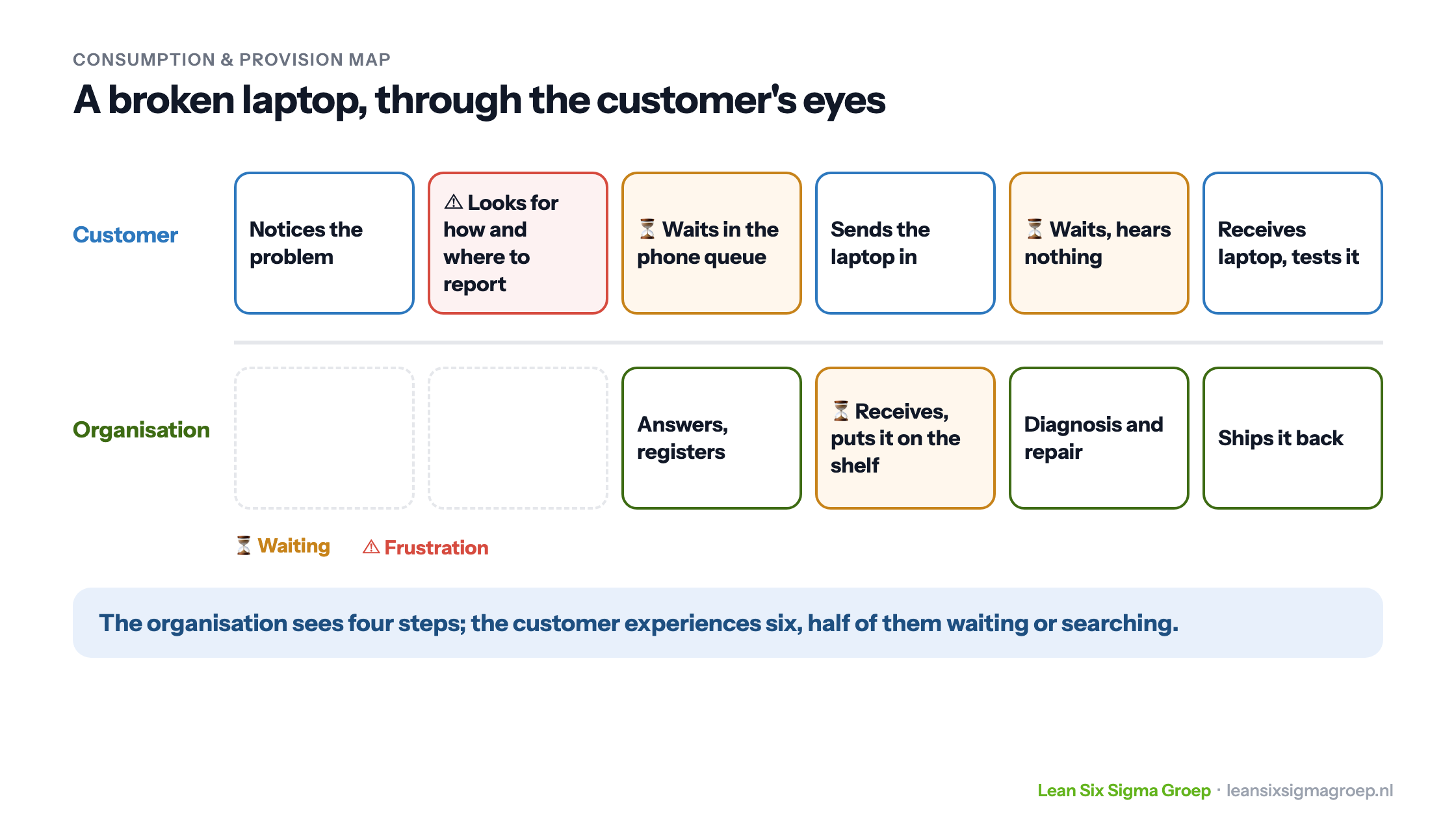 Consumption and Provision Map of a laptop repair: the customer goes through six steps, half of them searching or waiting, while the organisation sees four steps