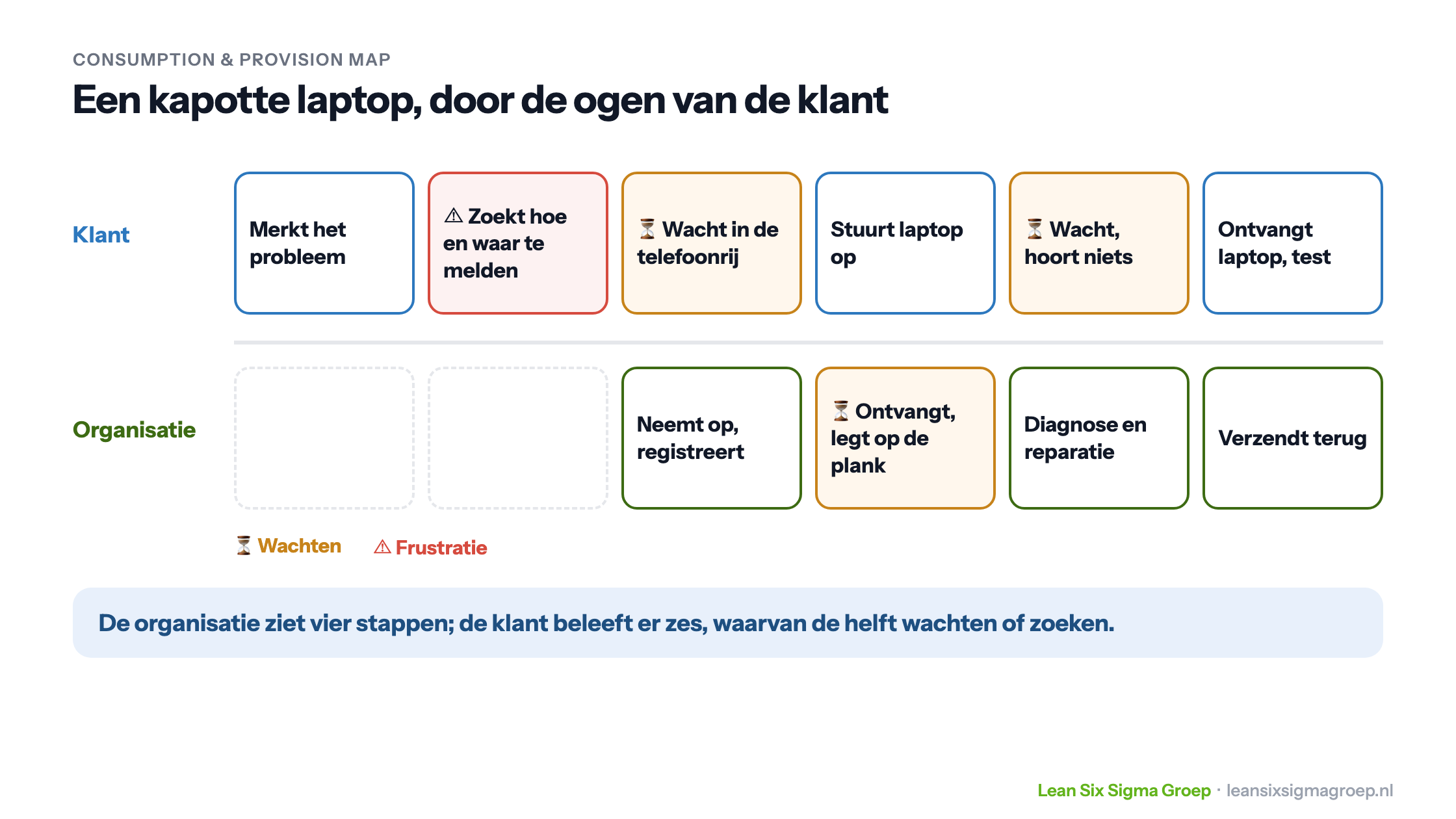 Consumption and Provision Map van een laptopreparatie: de klant doorloopt zes stappen, waarvan de helft zoeken of wachten, terwijl de organisatie vier stappen ziet