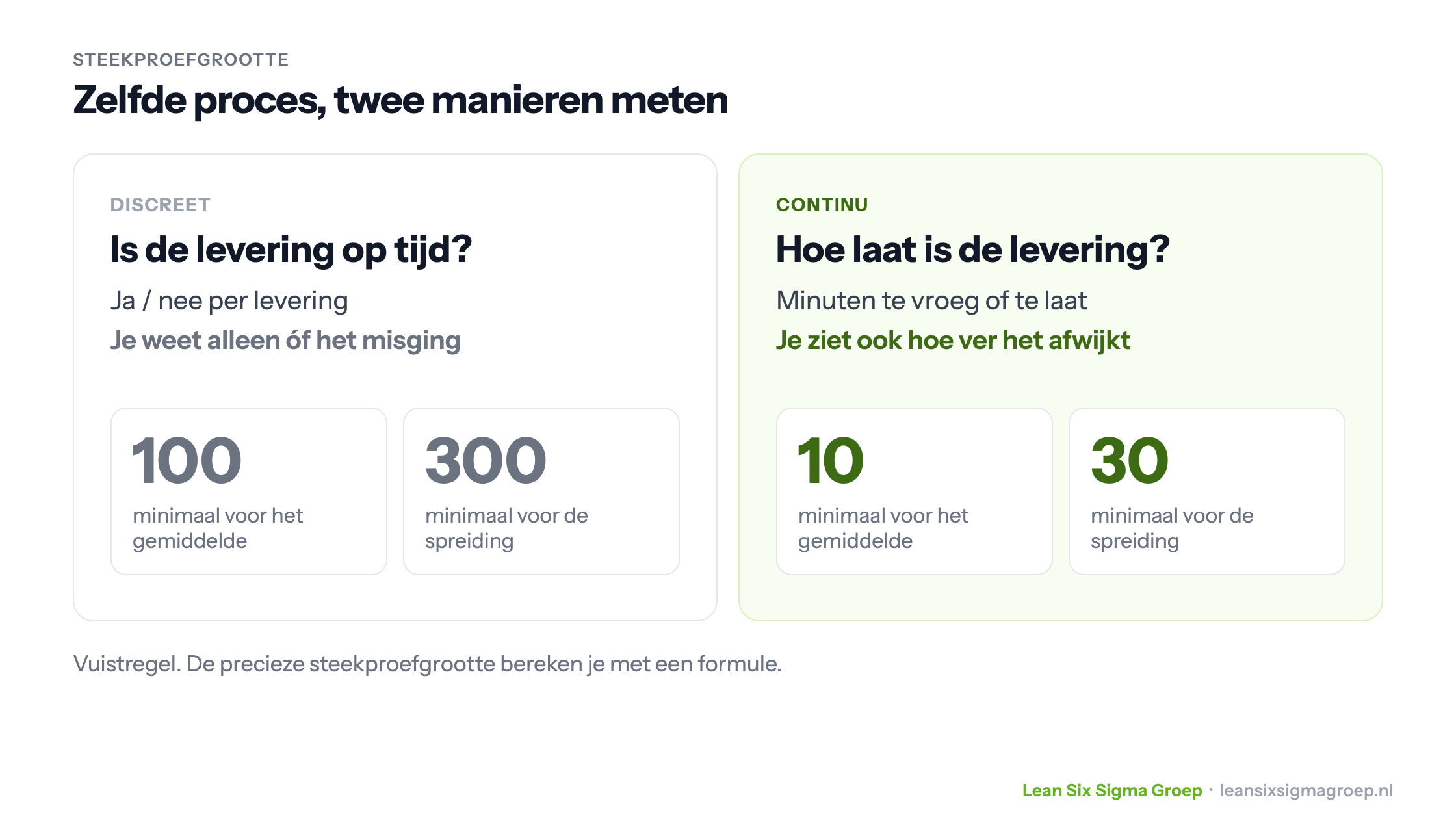 Steekproefgrootte voor hetzelfde leverproces: discreet gemeten (op tijd ja of nee) minimaal 100 en 300 datapunten, continu gemeten (minuten te vroeg of te laat) minimaal 10 en 30