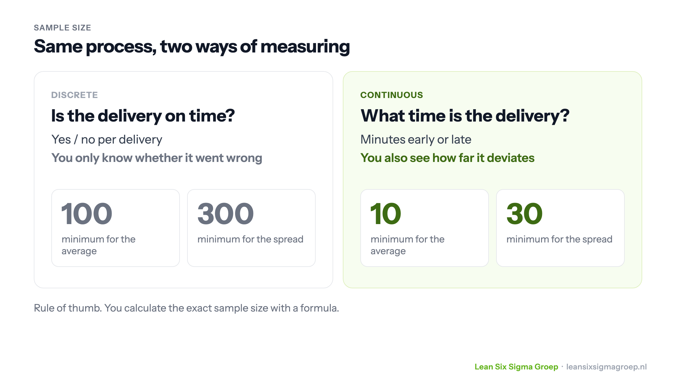 Sample size for the same delivery process: measured discretely (on time yes or no) at least 100 and 300 data points, measured continuously (minutes early or late) at least 10 and 30