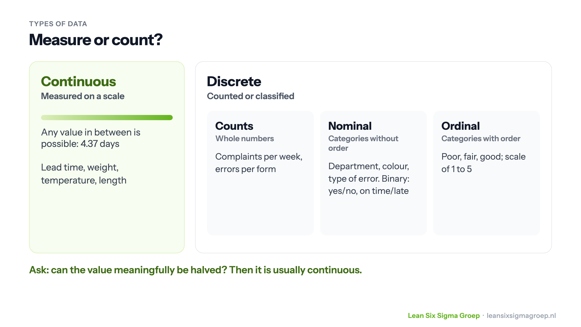 Continuous and discrete data: continuous is measured on a scale, discrete is counted or classified into counts, nominal and ordinal categories
