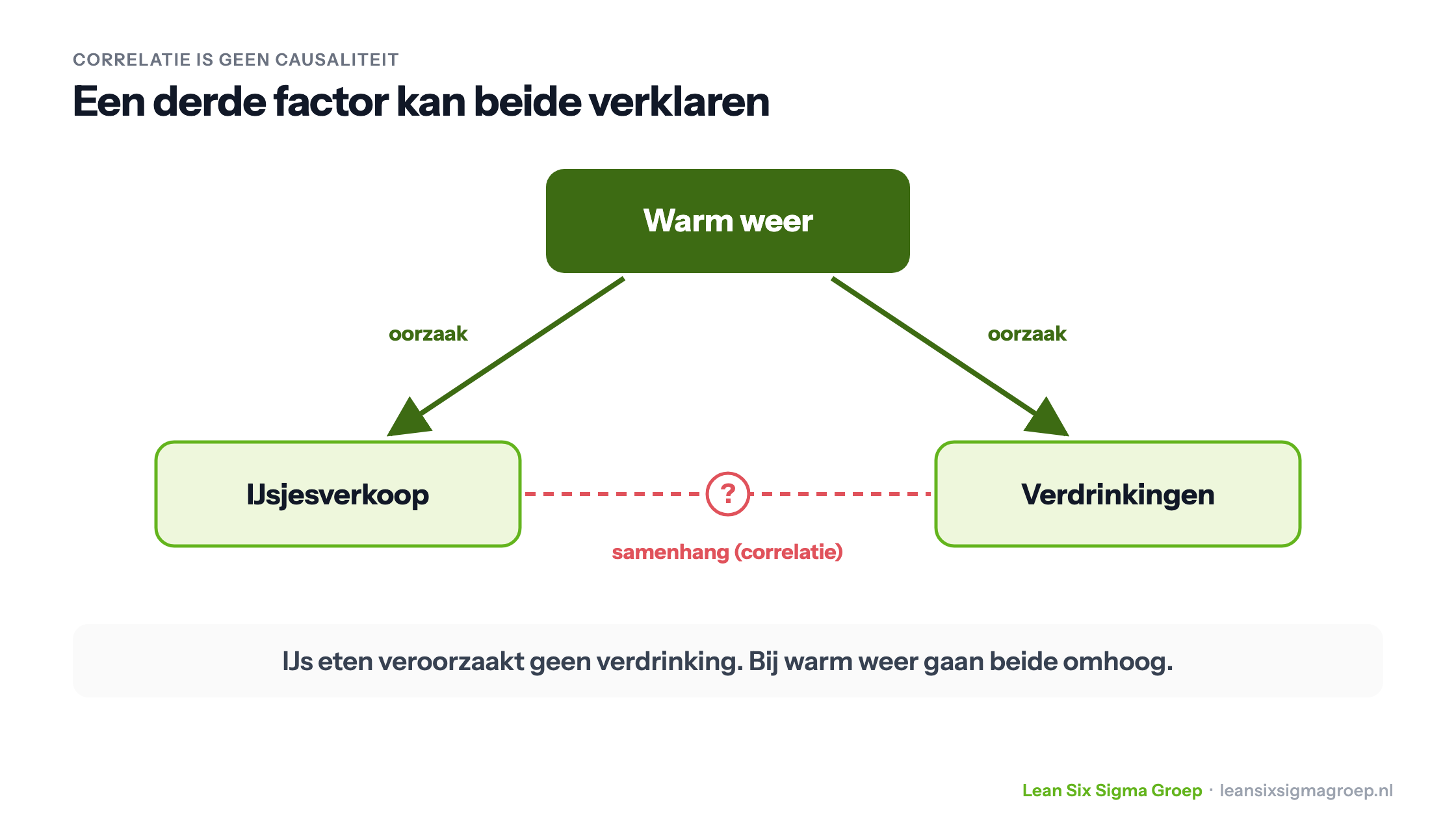 Correlatie is geen causaliteit: ijsjesverkoop en verdrinkingen hangen samen, maar warm weer veroorzaakt allebei
