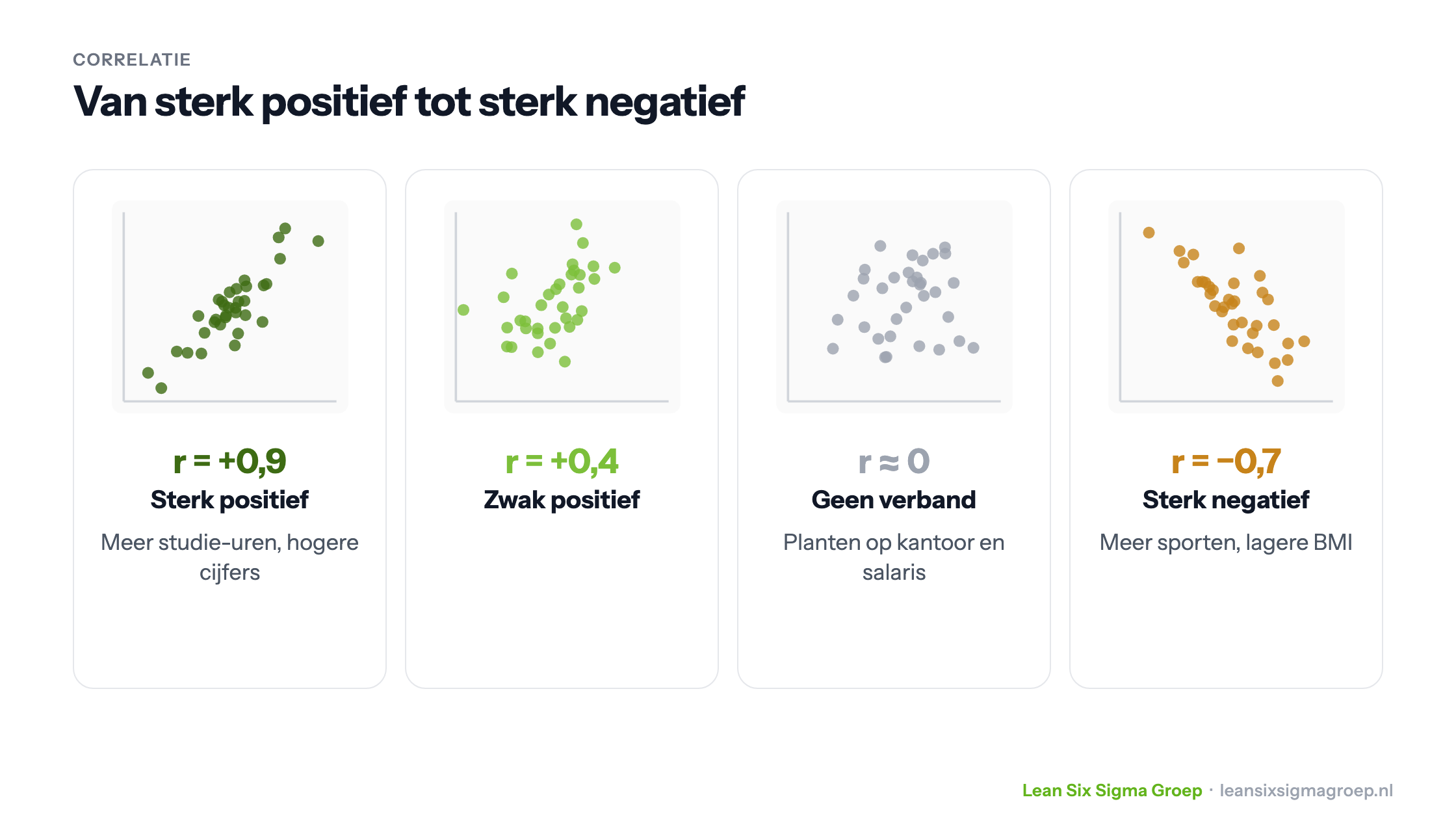 Vier spreidingsdiagrammen van sterk positieve tot sterk negatieve correlatie, met de correlatiecoëfficiënt r en een voorbeeld bij elk
