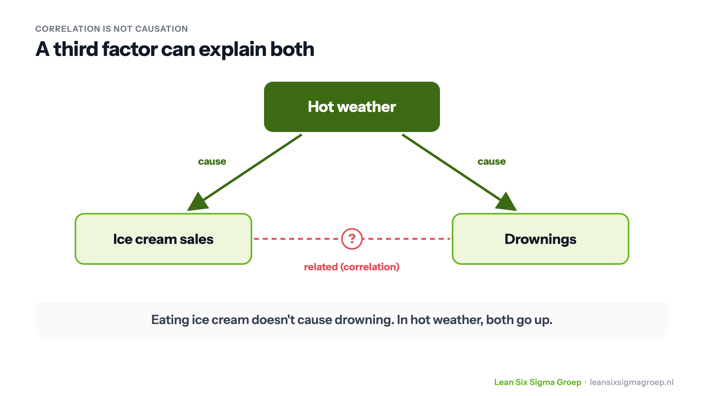 Correlation is not causation: ice cream sales and drownings are related, but hot weather causes both