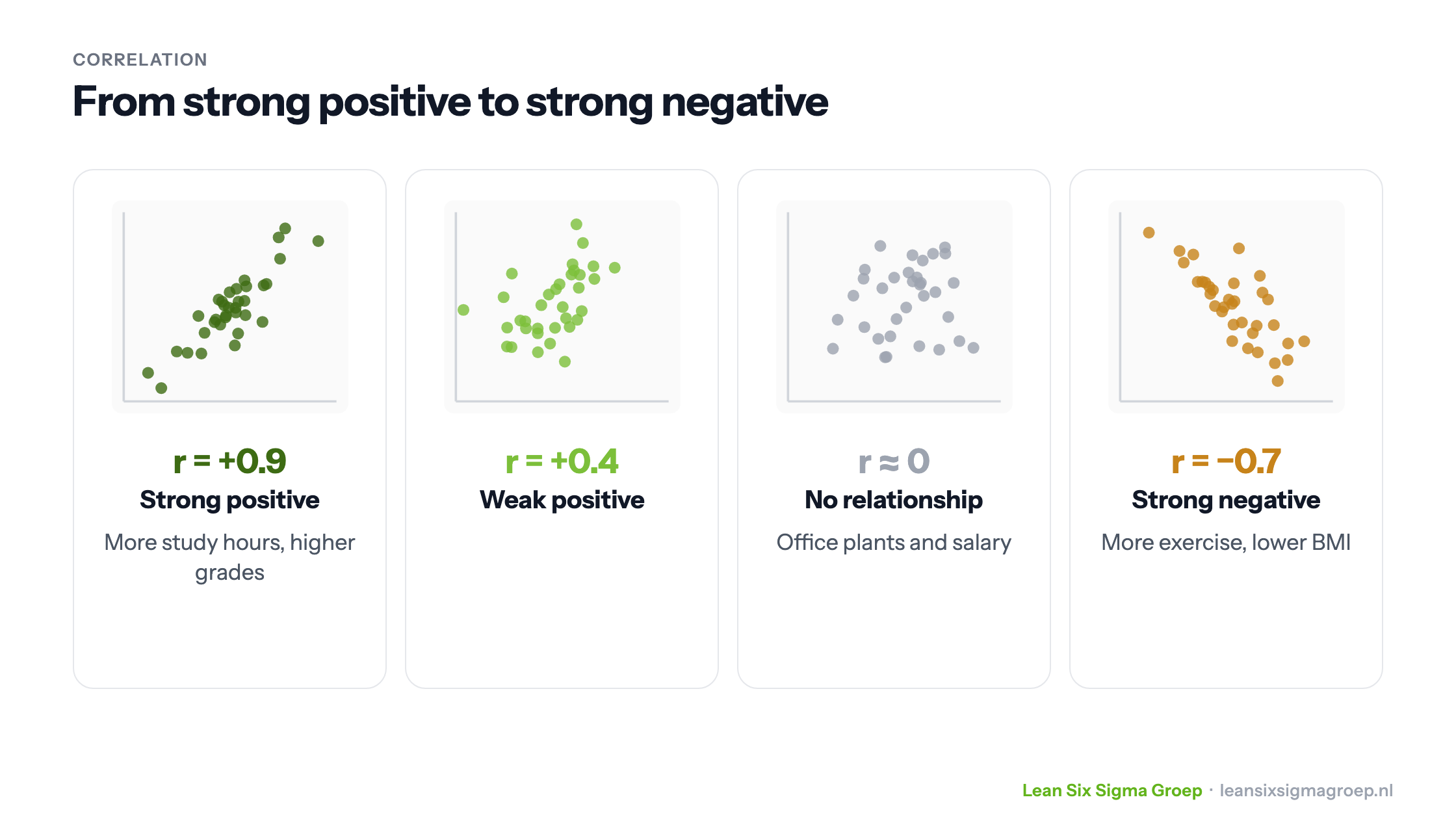 Four scatter plots from strong positive to strong negative correlation, with the correlation coefficient r and an example for each