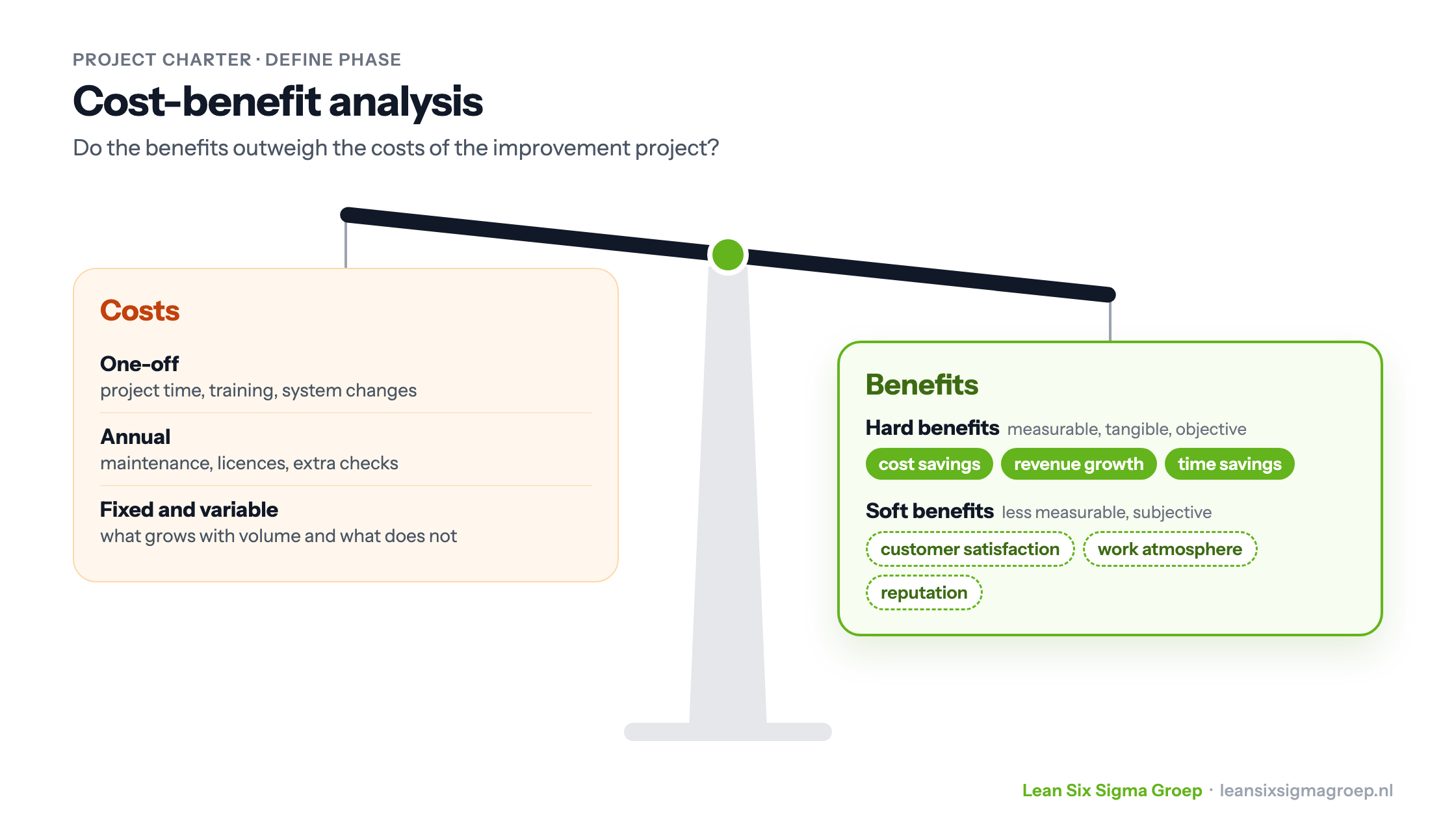 Cost-benefit analysis as a balance: costs (one-off, annual, fixed and variable) against benefits, split into hard benefits (cost savings, revenue growth, time savings) and soft benefits (customer satisfaction, work atmosphere, reputation)