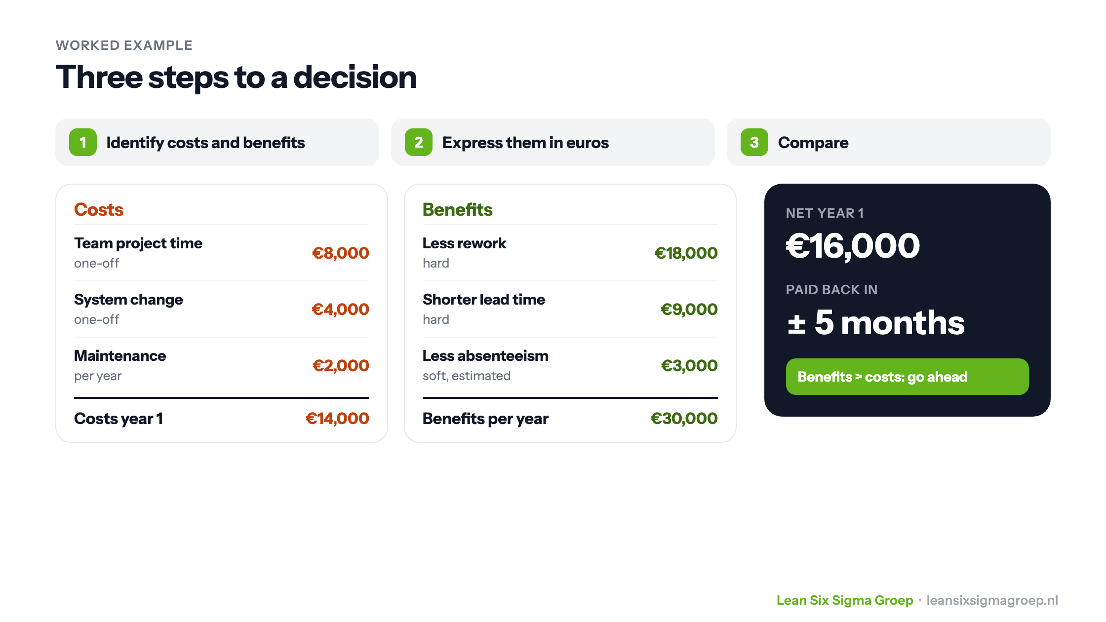 Cost-benefit analysis worked example in three steps: costs of 14,000 euros in year 1, benefits of 30,000 euros a year, net 16,000 euros, paid back in about 5 months