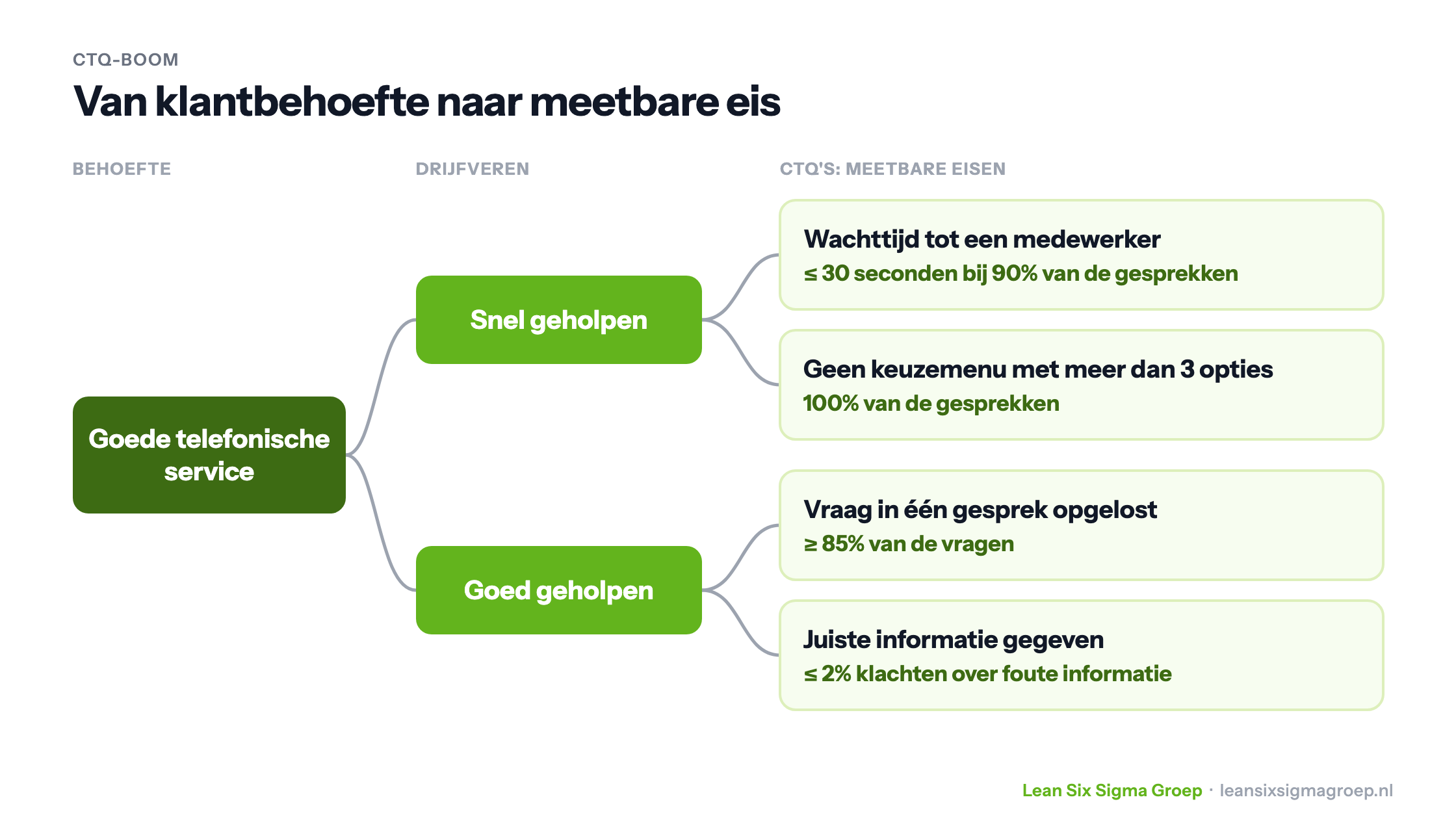 CTQ-boom voor goede telefonische service: de drijfveren snel geholpen en goed geholpen, met per drijfveer meetbare eisen zoals een wachttijd van maximaal 30 seconden bij 90% van de gesprekken