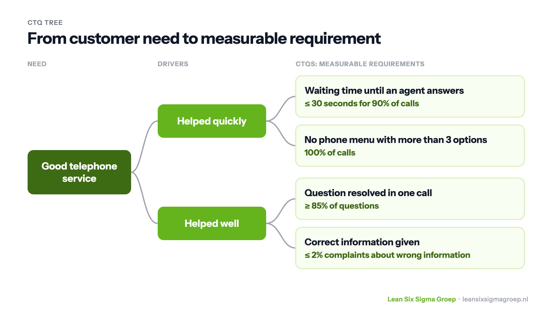 CTQ tree for good telephone service: the drivers helped quickly and helped well, with measurable requirements for each such as a waiting time of at most 30 seconds for 90% of calls
