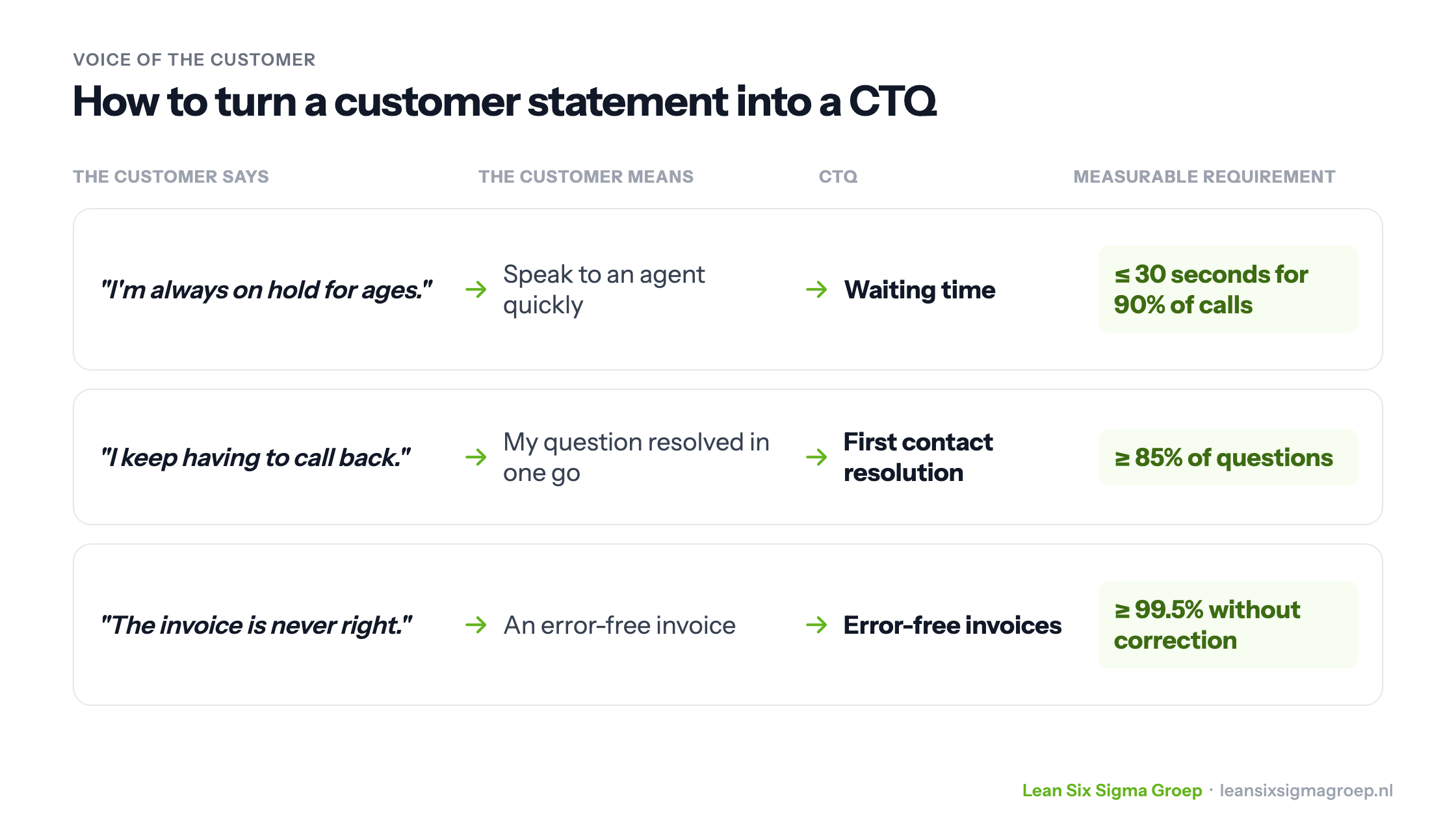 From customer statement to CTQ: three examples of what the customer says, what they mean, the CTQ and the measurable requirement