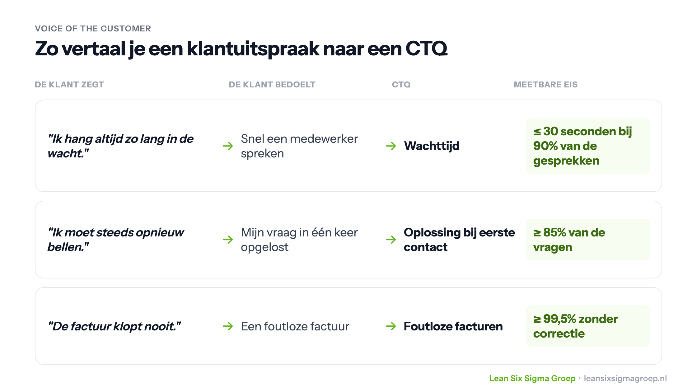 Van klantuitspraak naar CTQ: drie voorbeelden van wat de klant zegt, wat de klant bedoelt, de CTQ en de meetbare eis