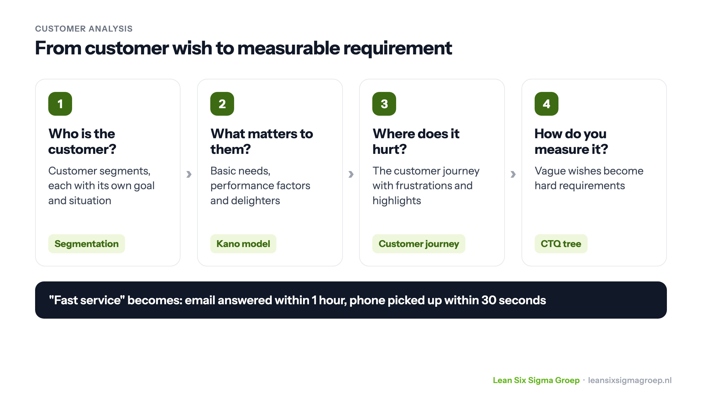 From customer wish to measurable requirement in four steps: customer segments, the Kano model, the customer journey and the CTQ tree, with fast service translated into measurable requirements