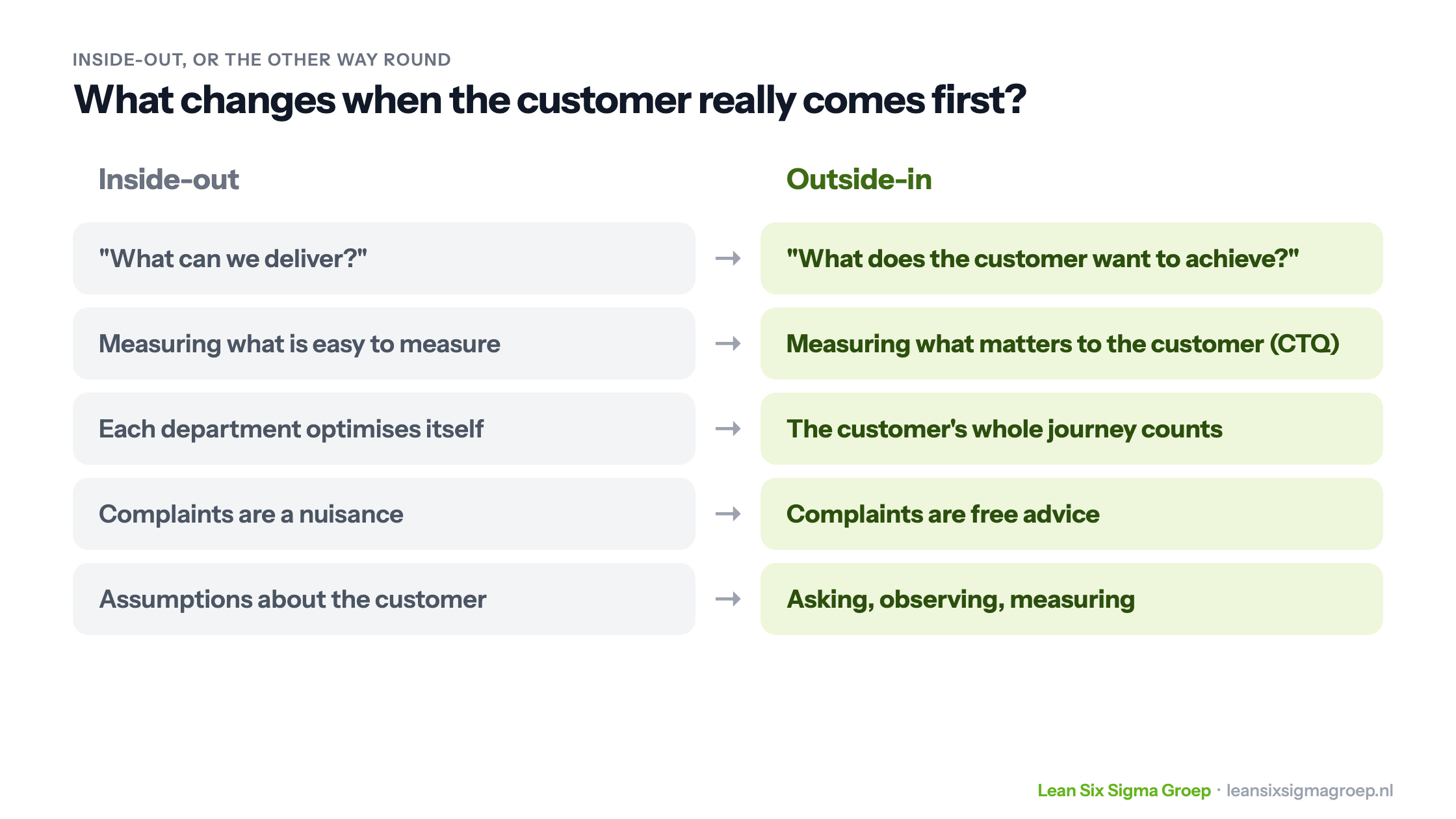 Inside-out versus outside-in thinking: for example measuring what matters to the customer instead of what is easy to measure