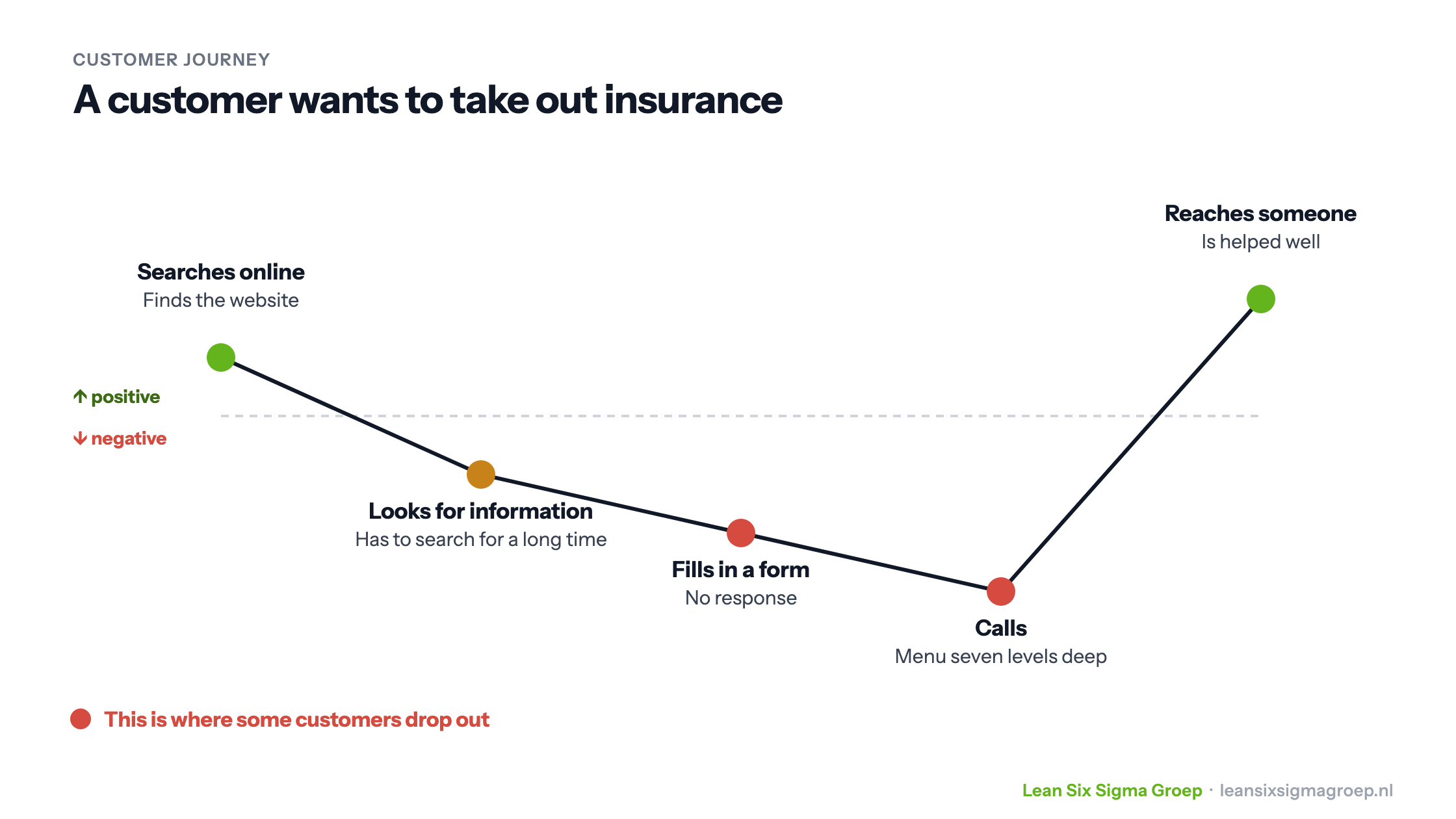 Customer journey of someone taking out insurance: from searching online via an unanswered form and a long phone menu to finally being helped well