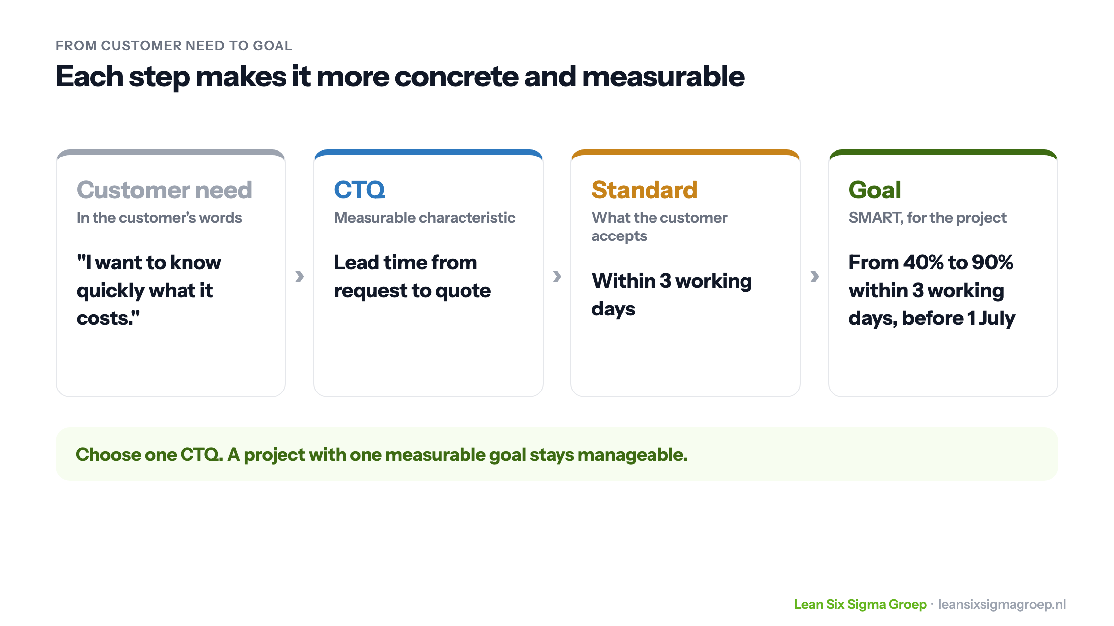 From customer need to goal: the need in the customer's words, the CTQ as a measurable characteristic, the standard the customer accepts and the SMART project goal