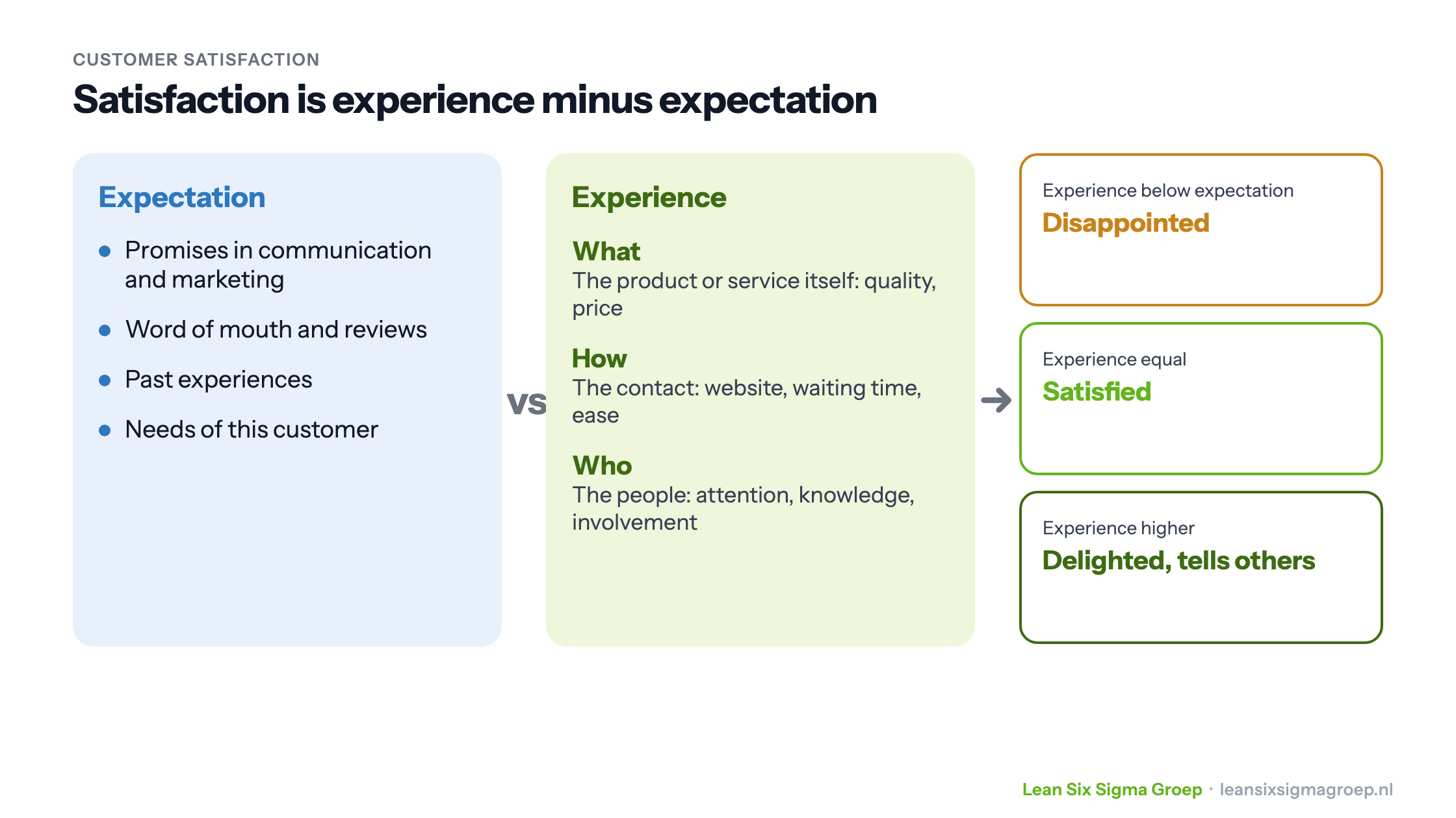 Customer satisfaction as experience versus expectation: four sources of expectation, the experience in what, how and who, and the outcome from disappointed to delighted