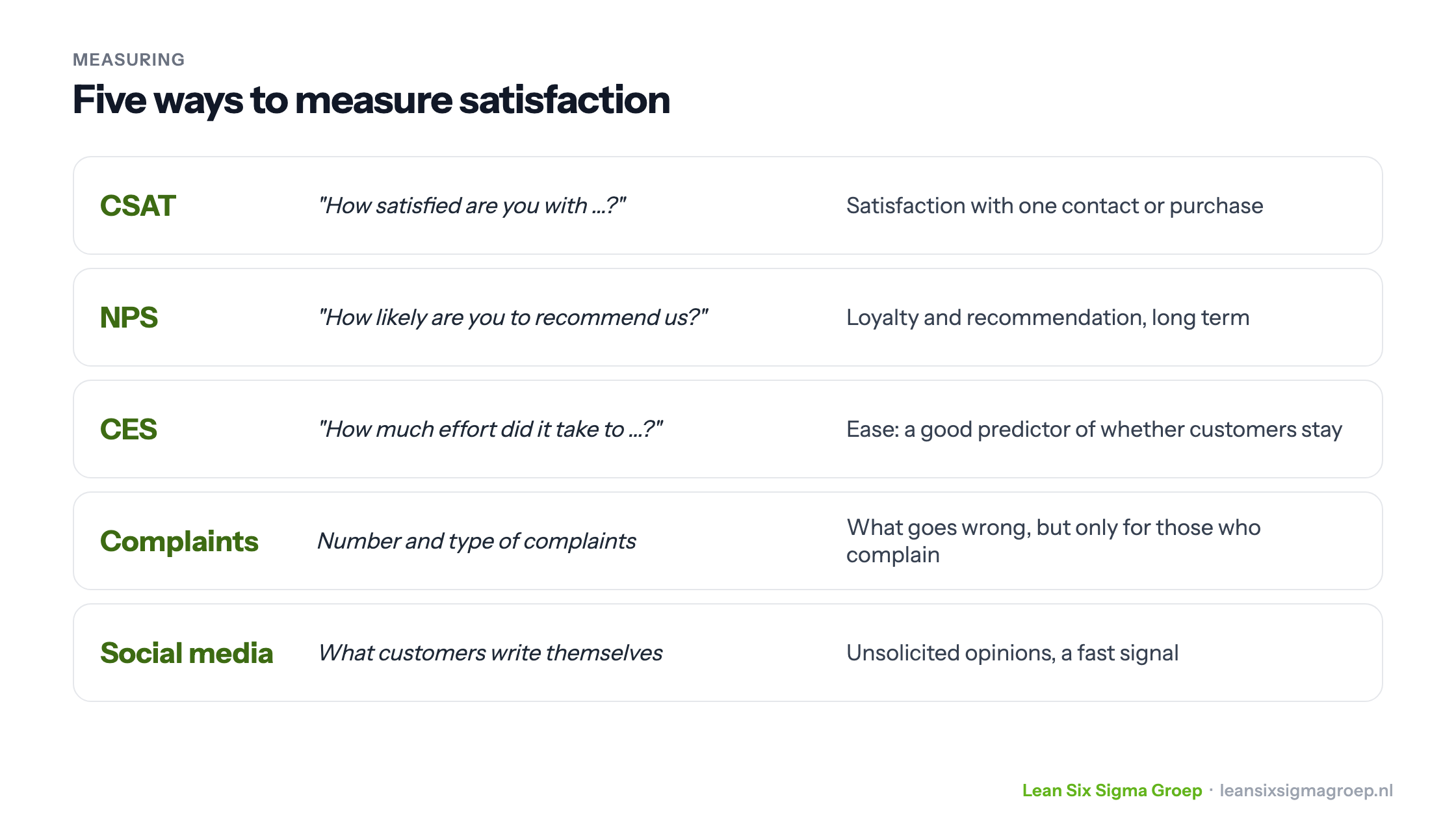 Five ways to measure customer satisfaction: CSAT, NPS, Customer Effort Score, complaints and social media, with the question and what each method measures