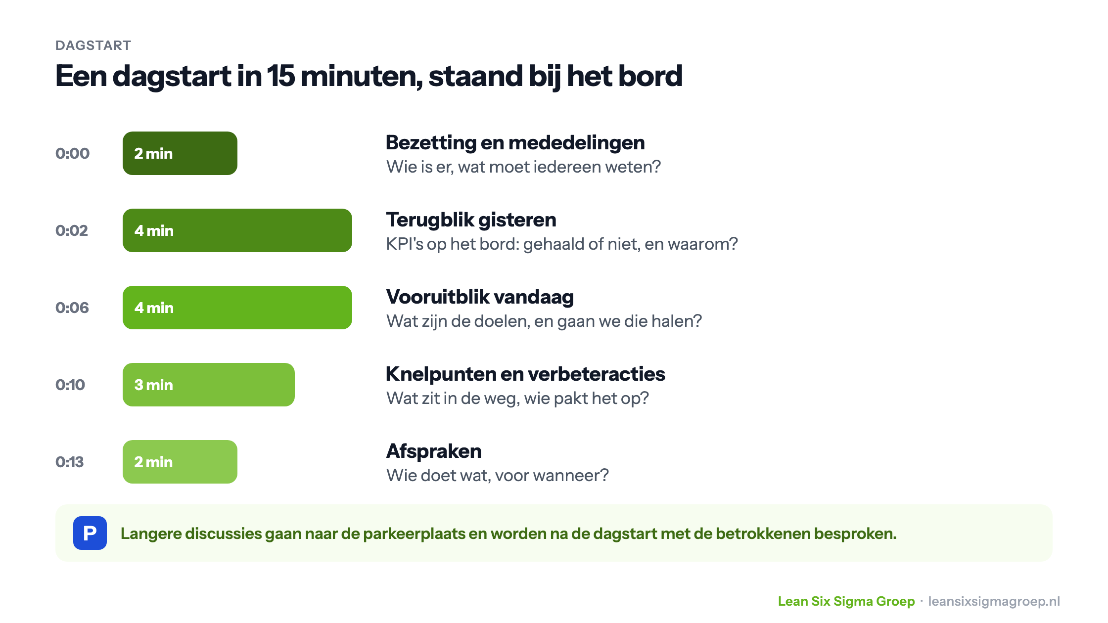 Agenda van een dagstart van 15 minuten: bezetting en mededelingen, terugblik gisteren, vooruitblik vandaag, knelpunten en verbeteracties, afspraken, met een parkeerplaats voor langere discussies