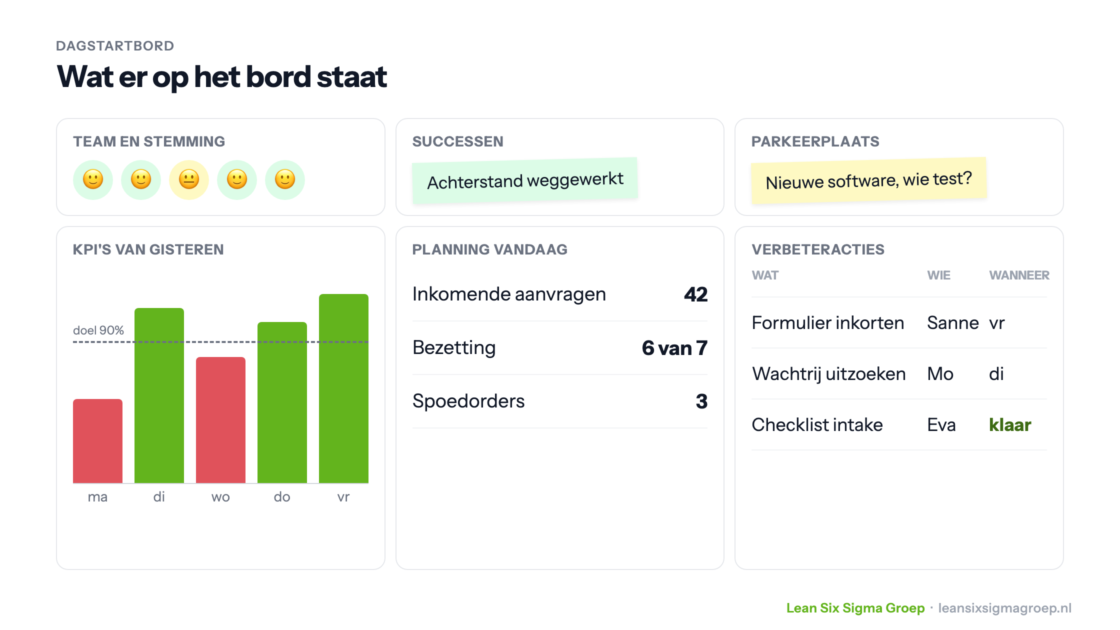 Voorbeeld van een dagstartbord met stemming van het team, successen, parkeerplaats, KPI's van gisteren tegen het doel, planning van vandaag en verbeteracties met wie en wanneer