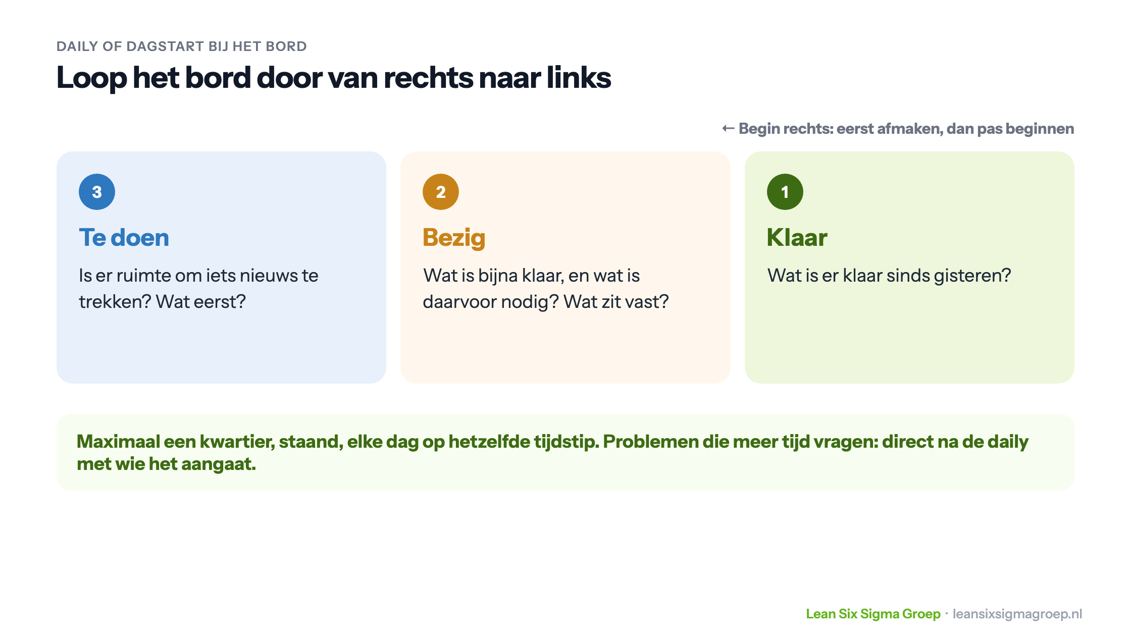 De daily aan het Kanban-bord, van rechts naar links: eerst wat klaar is, dan wat bezig is en vastzit, en als laatste of er ruimte is voor nieuw werk