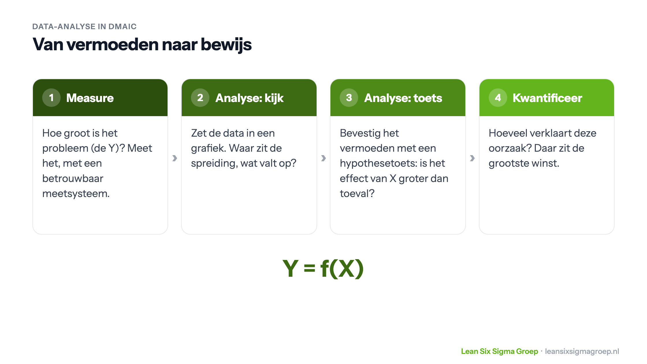 Data-analyse in DMAIC in vier stappen: meten hoe groot het probleem is, eerst kijken in een grafiek, het vermoeden toetsen en kwantificeren, samengevat als Y = f(X)