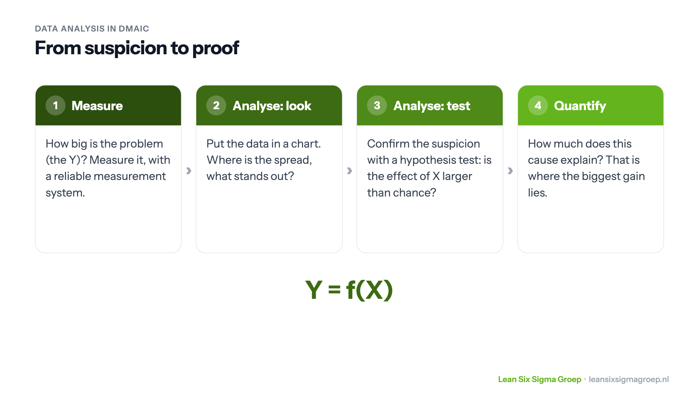 Data analysis in DMAIC in four steps: measure how big the problem is, look at a chart first, test the suspicion and quantify, summed up as Y = f(X)
